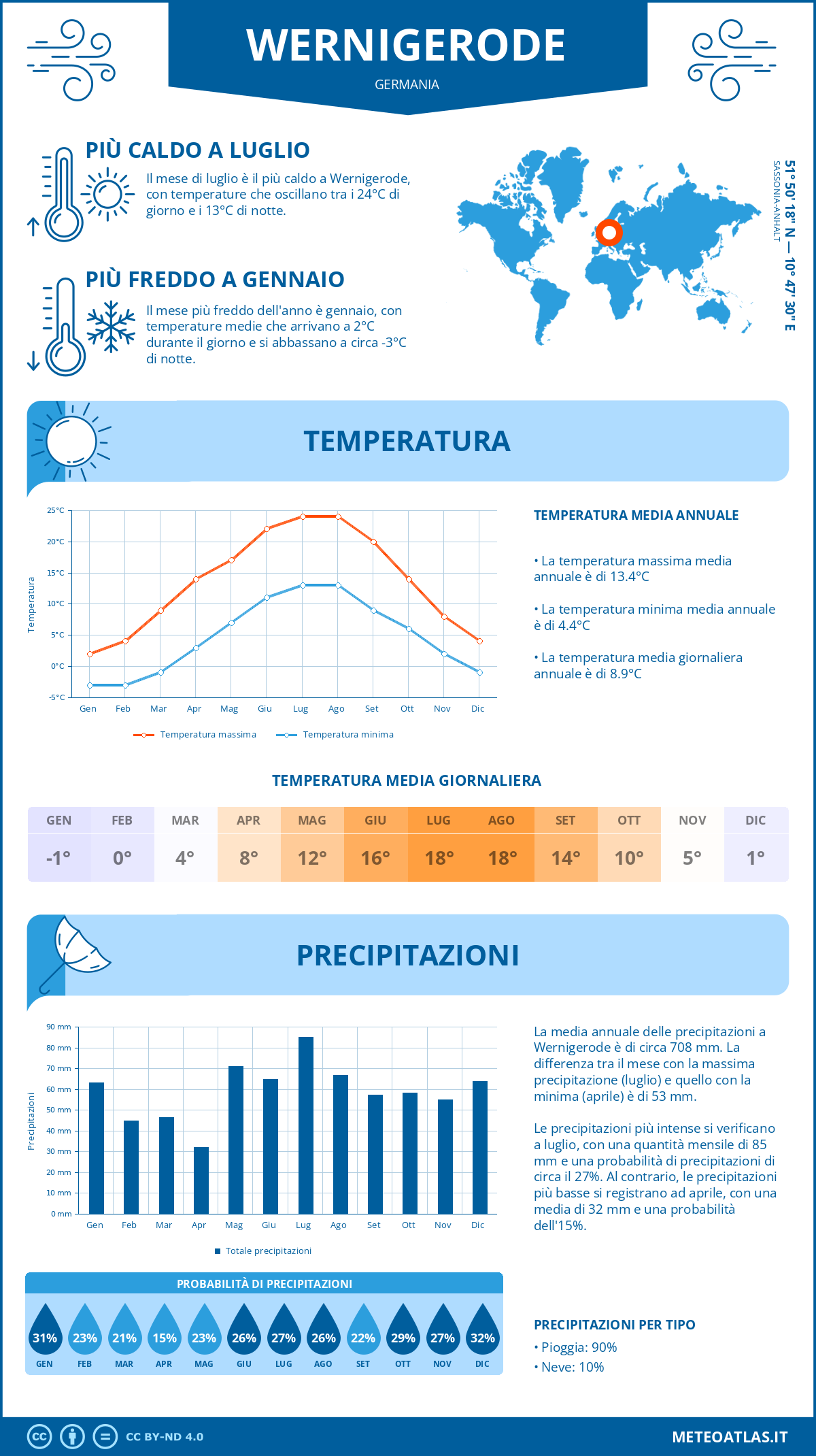 Infografica: Wernigerode – temperature e precipitazioni mensili con grafici sulle tendenze climatiche annuali Infografica: Wernigerode (Germania) – temperature e precipitazioni mensili con grafici sulle tendenze climatiche annuali