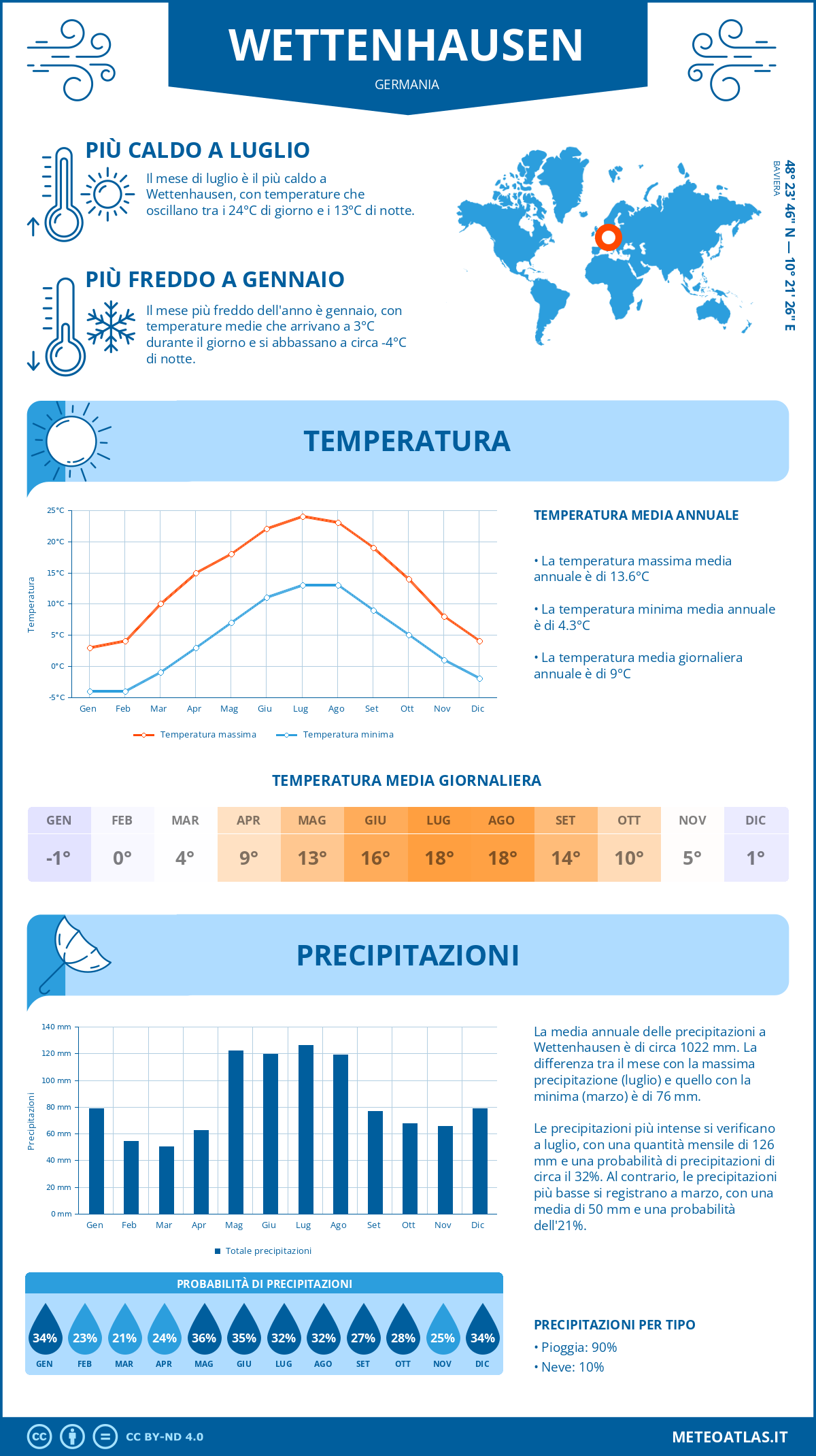 Infografica: Wettenhausen – temperature e precipitazioni mensili con grafici sulle tendenze climatiche annuali Infografica: Wettenhausen (Germania) – temperature e precipitazioni mensili con grafici sulle tendenze climatiche annuali