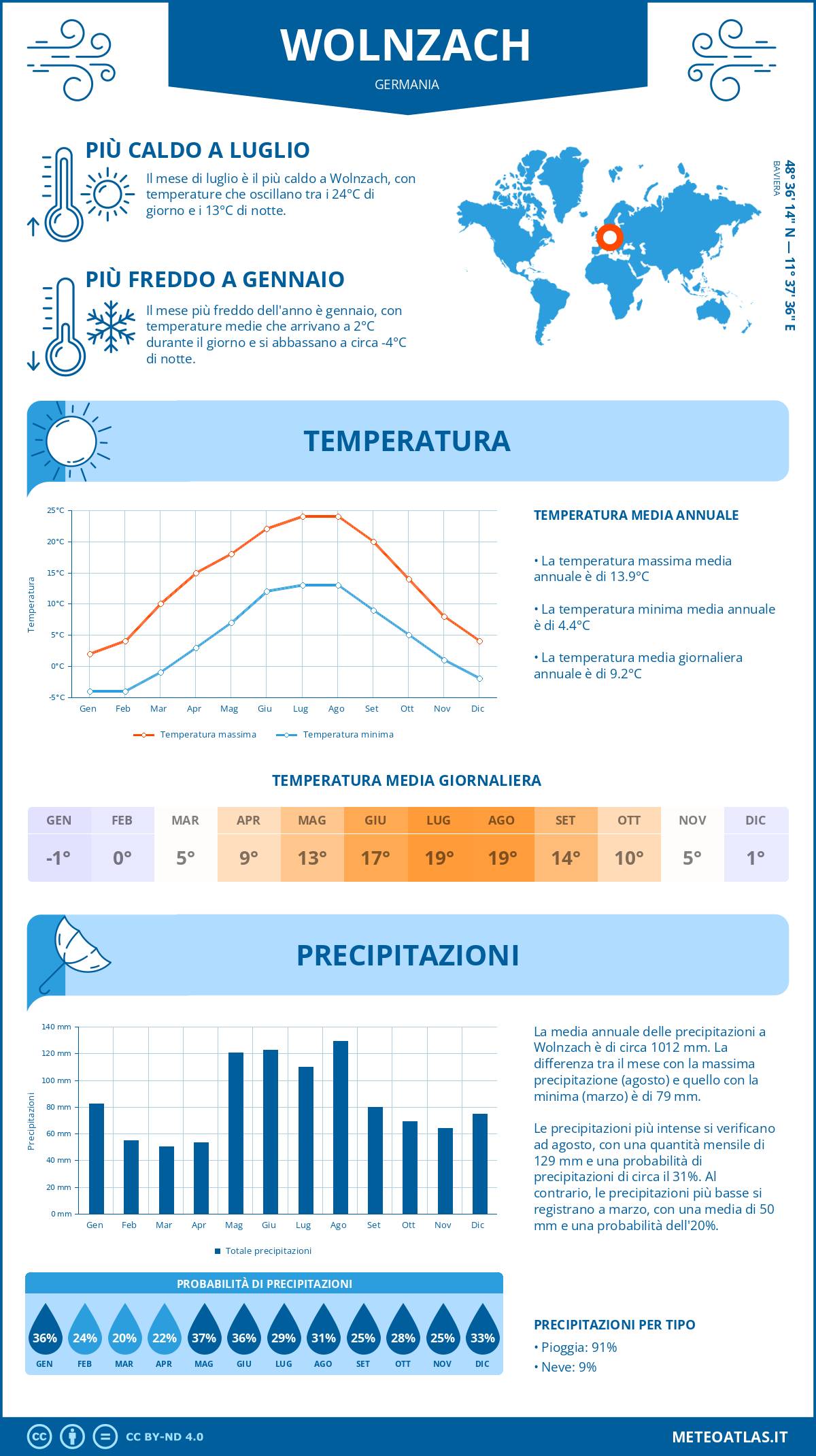 Infografica: Wolnzach – temperature e precipitazioni mensili con grafici sulle tendenze climatiche annuali Infografica: Wolnzach (Germania) – temperature e precipitazioni mensili con grafici sulle tendenze climatiche annuali