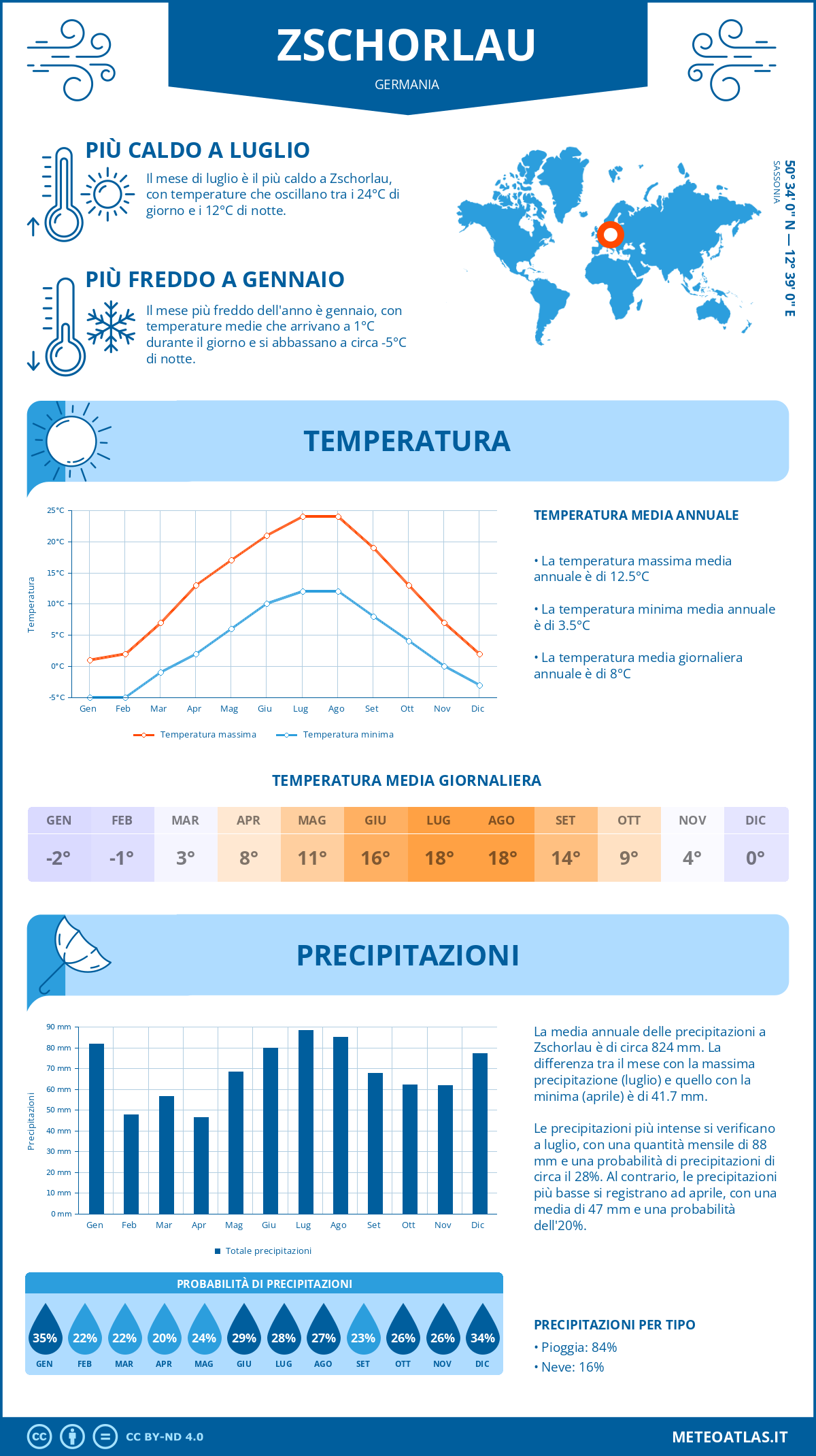 Infografica: Zschorlau – temperature e precipitazioni mensili con grafici sulle tendenze climatiche annuali Infografica: Zschorlau (Germania) – temperature e precipitazioni mensili con grafici sulle tendenze climatiche annuali