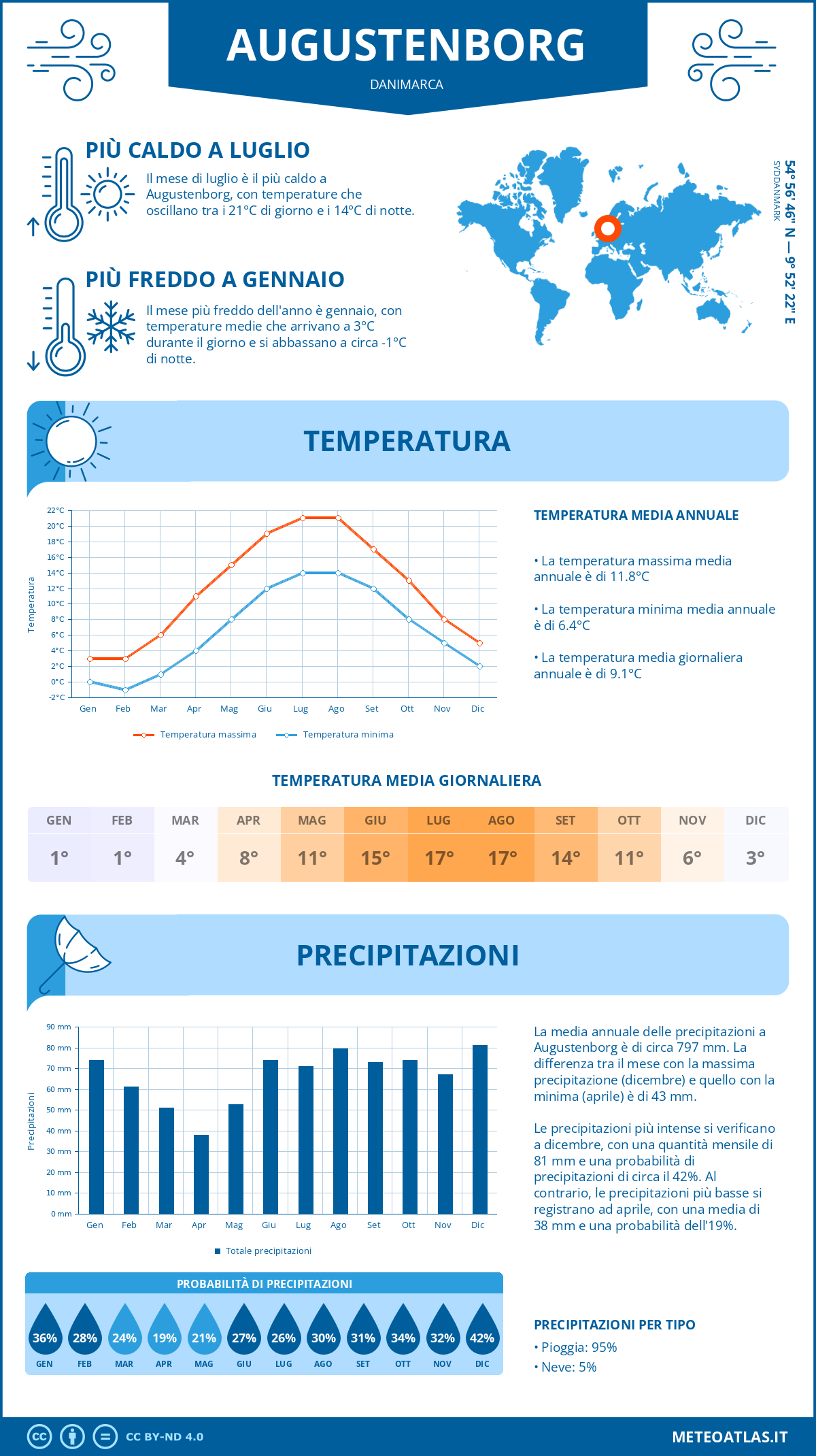 Infografica: Augustenborg – temperature e precipitazioni mensili con grafici sulle tendenze climatiche annuali Infografica: Augustenborg (Danimarca) – temperature e precipitazioni mensili con grafici sulle tendenze climatiche annuali