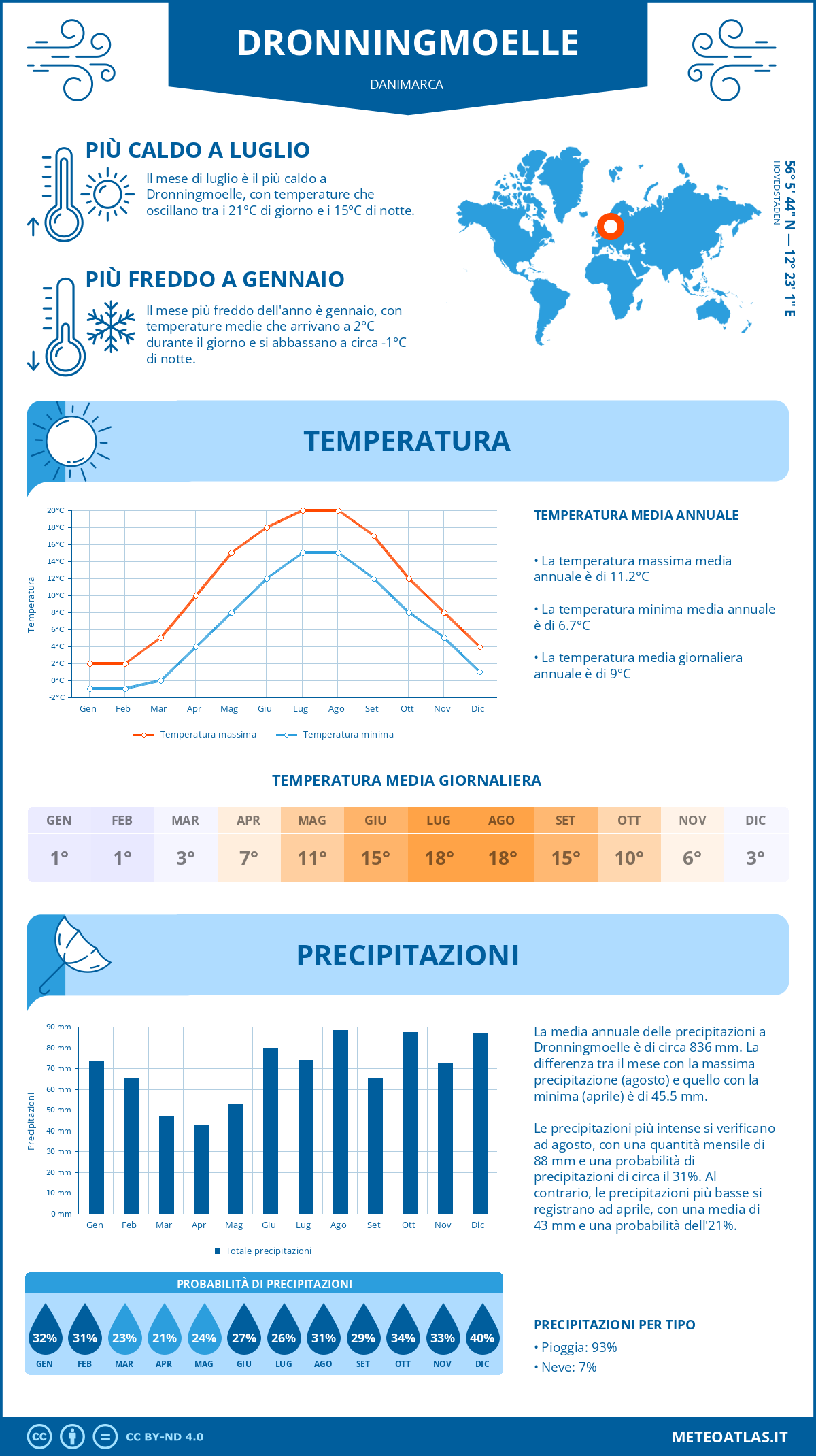Infografica: Dronningmoelle – temperature e precipitazioni mensili con grafici sulle tendenze climatiche annuali Infografica: Dronningmoelle (Danimarca) – temperature e precipitazioni mensili con grafici sulle tendenze climatiche annuali