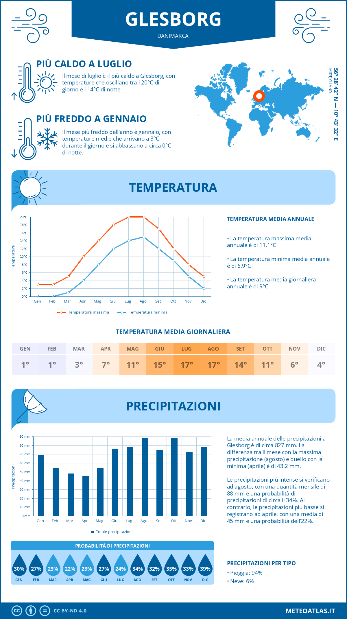 Infografica: Glesborg – temperature e precipitazioni mensili con grafici sulle tendenze climatiche annuali Infografica: Glesborg (Danimarca) – temperature e precipitazioni mensili con grafici sulle tendenze climatiche annuali