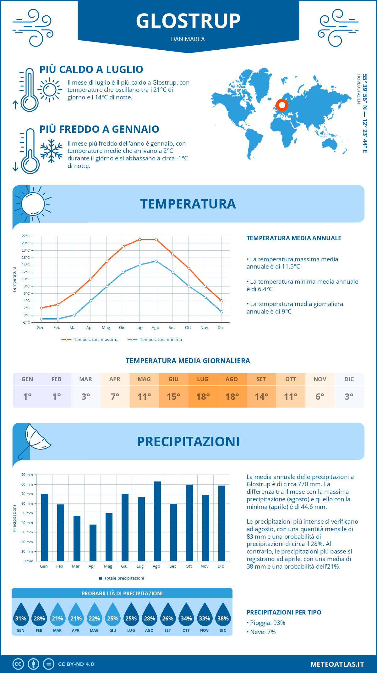 Infografica: Glostrup – temperature e precipitazioni mensili con grafici sulle tendenze climatiche annuali Infografica: Glostrup (Danimarca) – temperature e precipitazioni mensili con grafici sulle tendenze climatiche annuali