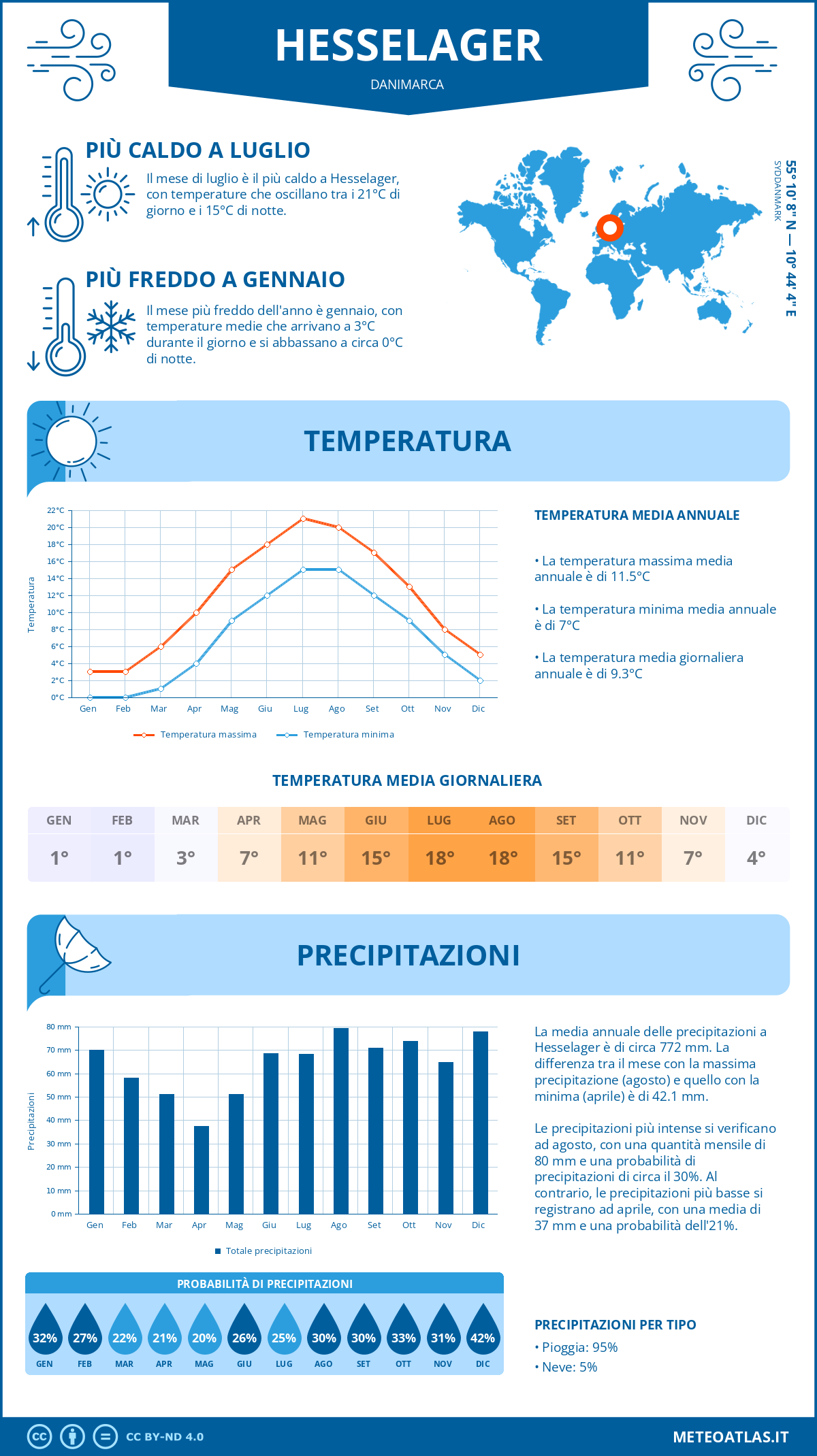 Infografica: Hesselager – temperature e precipitazioni mensili con grafici sulle tendenze climatiche annuali Infografica: Hesselager (Danimarca) – temperature e precipitazioni mensili con grafici sulle tendenze climatiche annuali