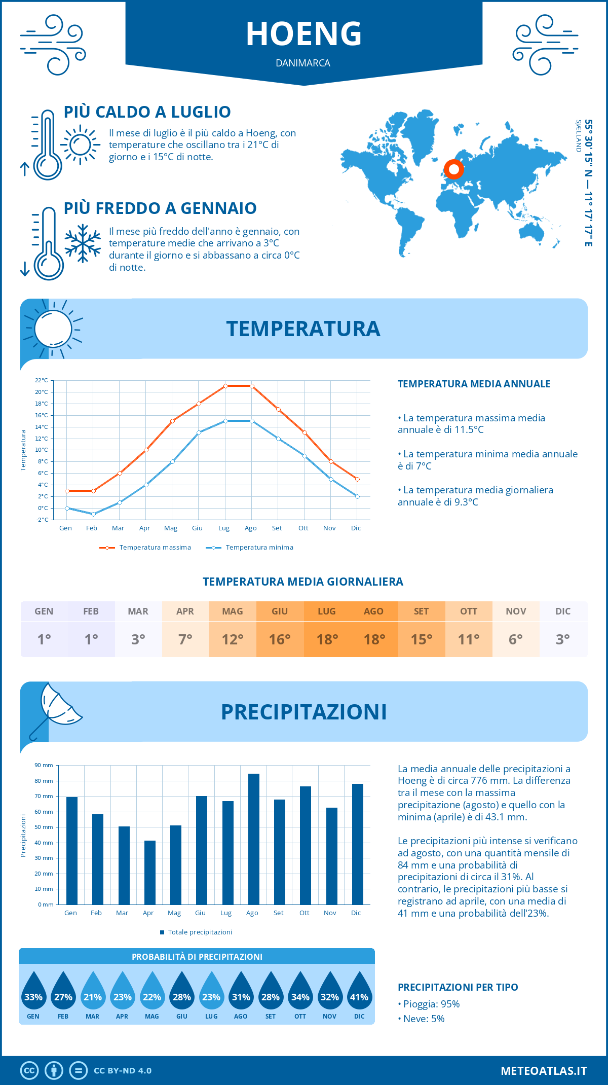 Infografica: Hoeng – temperature e precipitazioni mensili con grafici sulle tendenze climatiche annuali Infografica: Hoeng (Danimarca) – temperature e precipitazioni mensili con grafici sulle tendenze climatiche annuali