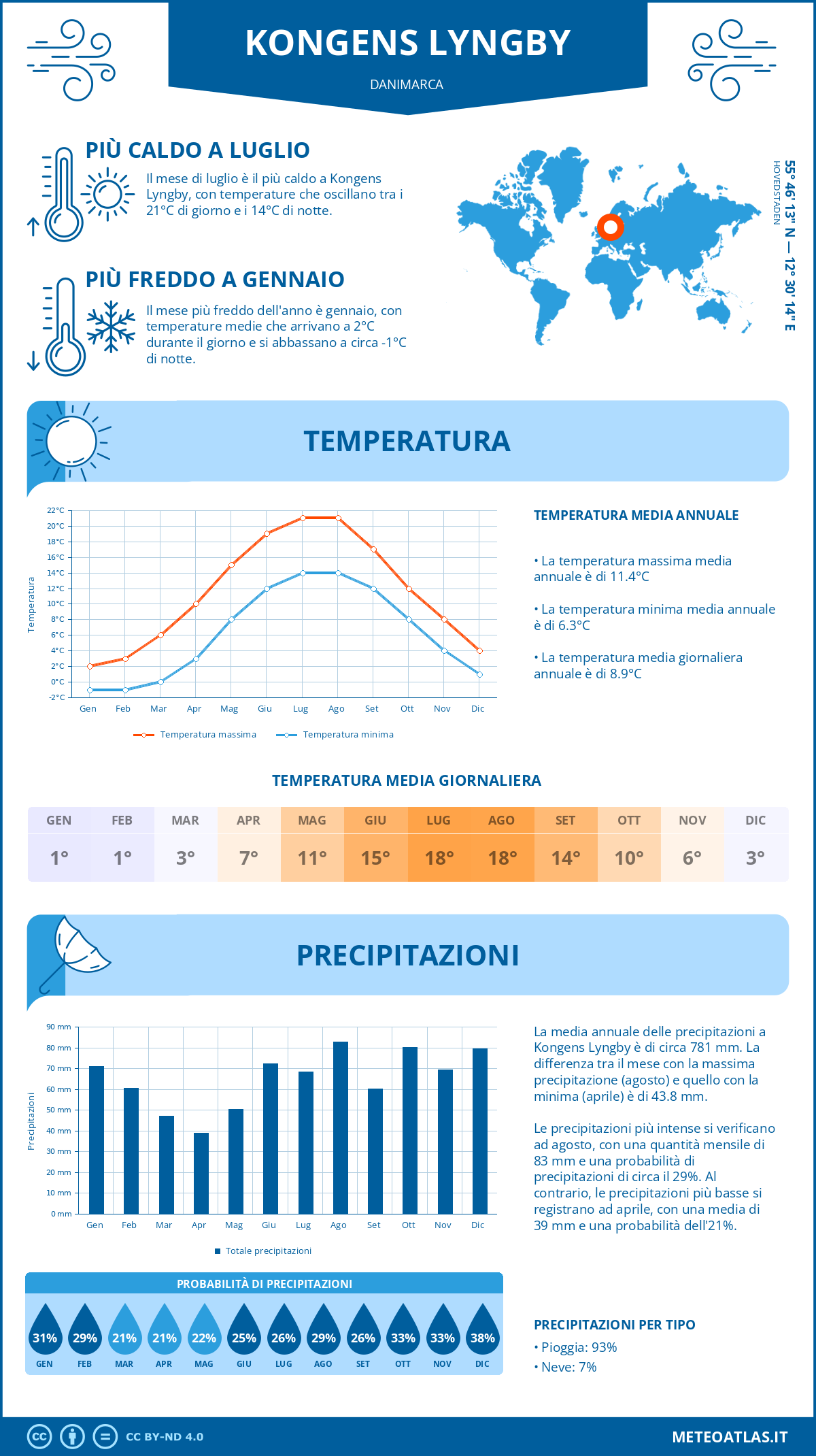 Infografica: Kongens Lyngby – temperature e precipitazioni mensili con grafici sulle tendenze climatiche annuali Infografica: Kongens Lyngby (Danimarca) – temperature e precipitazioni mensili con grafici sulle tendenze climatiche annuali