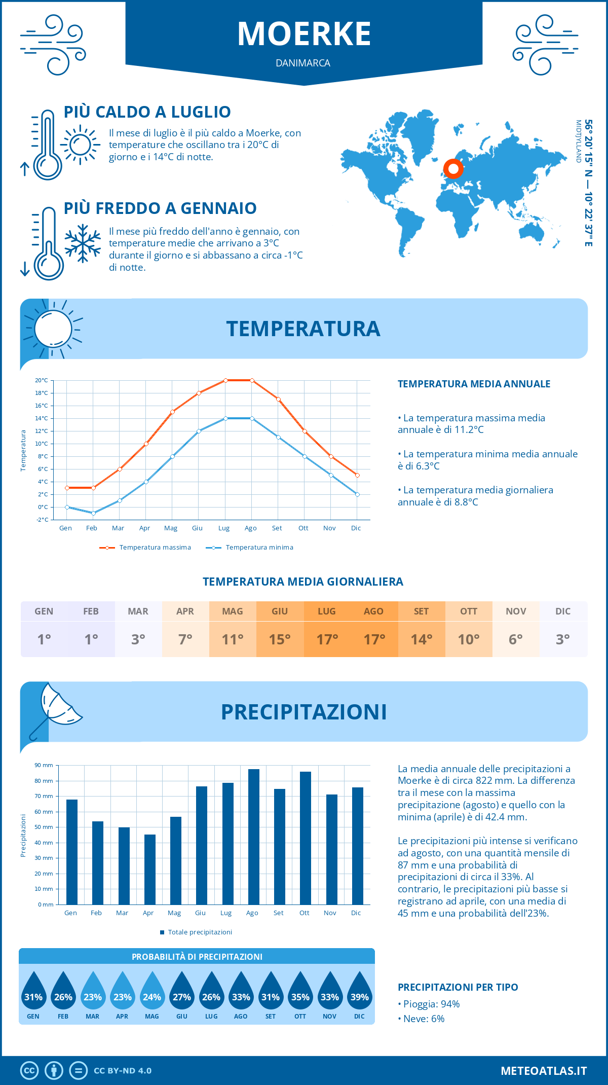 Infografica: Moerke - temperature e precipitazioni mensili con grafici sulle tendenze climatiche annuali Infografica: Moerke (Danimarca) - temperature e precipitazioni mensili con grafici sulle tendenze climatiche annuali