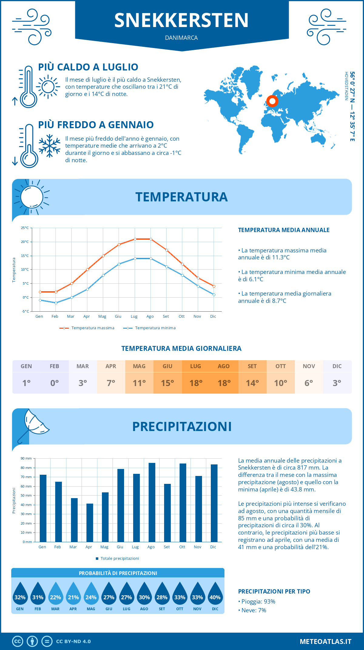 Infografica: Snekkersten – temperature e precipitazioni mensili con grafici sulle tendenze climatiche annuali Infografica: Snekkersten (Danimarca) – temperature e precipitazioni mensili con grafici sulle tendenze climatiche annuali