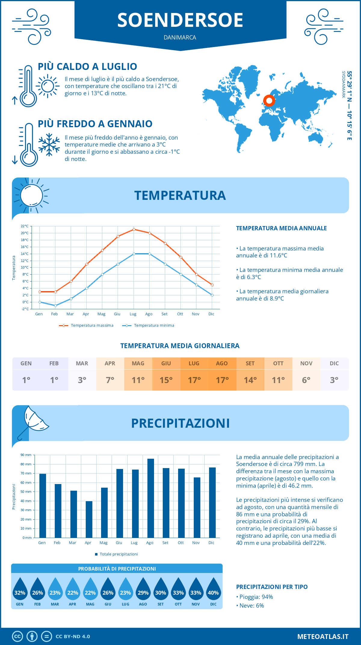 Infografica: Soendersoe – temperature e precipitazioni mensili con grafici sulle tendenze climatiche annuali Infografica: Soendersoe (Danimarca) – temperature e precipitazioni mensili con grafici sulle tendenze climatiche annuali