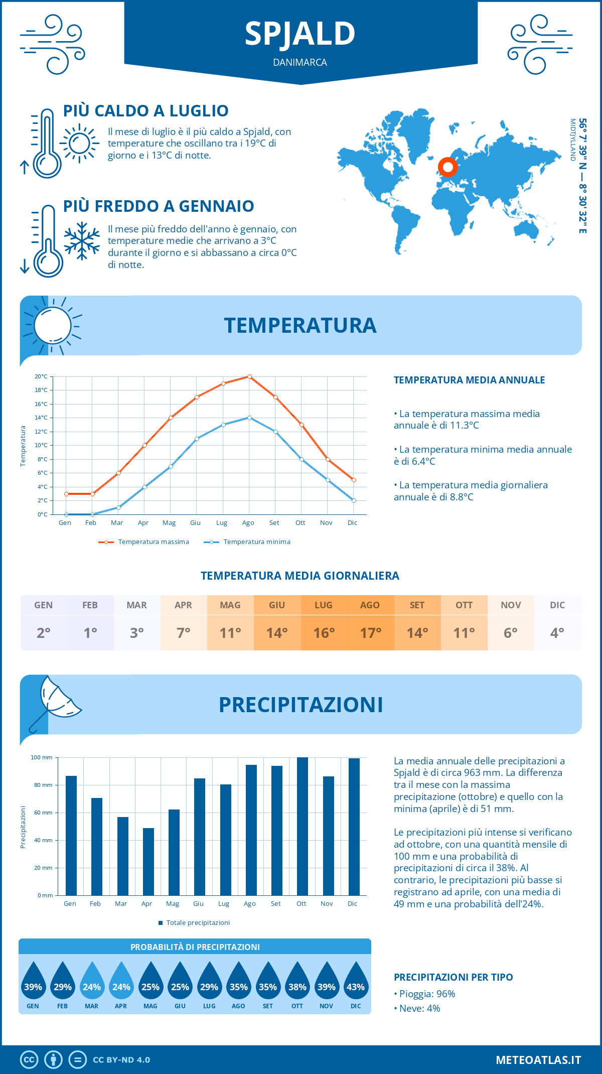 Infografica: Spjald – temperature e precipitazioni mensili con grafici sulle tendenze climatiche annuali Infografica: Spjald (Danimarca) – temperature e precipitazioni mensili con grafici sulle tendenze climatiche annuali