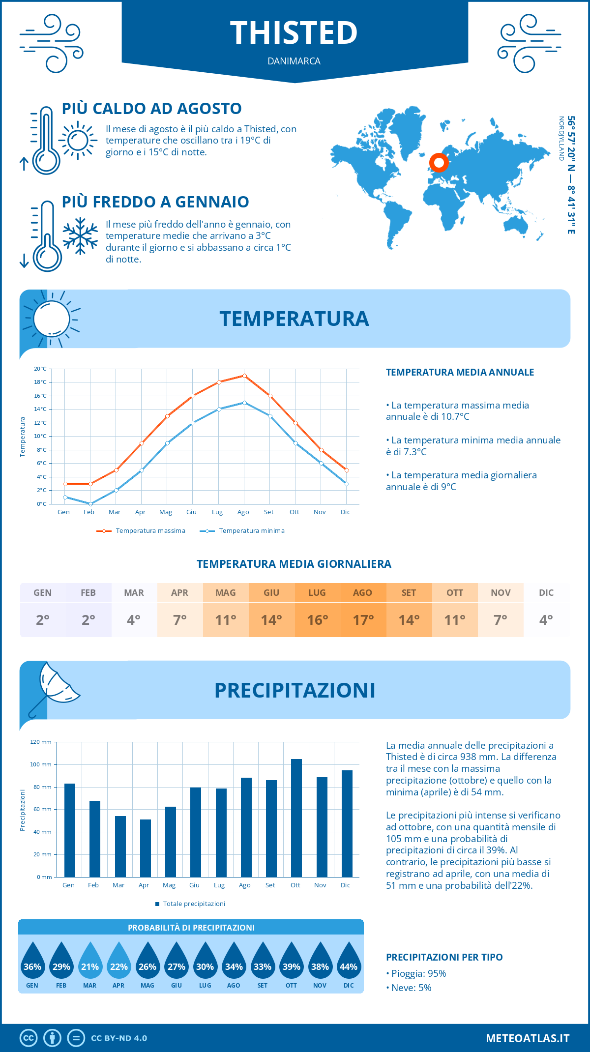 Infografica: Thisted – temperature e precipitazioni mensili con grafici sulle tendenze climatiche annuali Infografica: Thisted (Danimarca) – temperature e precipitazioni mensili con grafici sulle tendenze climatiche annuali