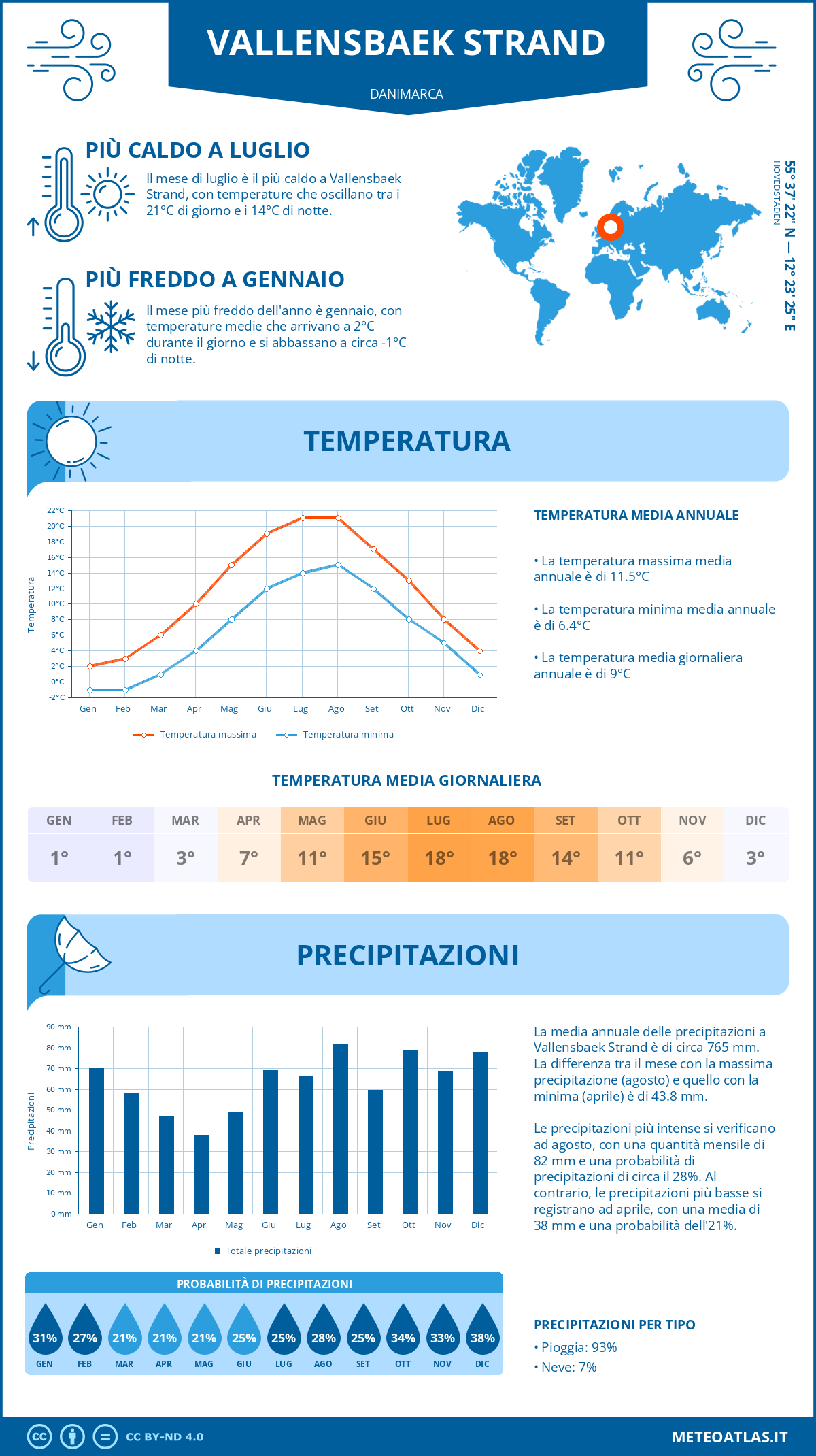 Infografica: Vallensbaek Strand – temperature e precipitazioni mensili con grafici sulle tendenze climatiche annuali Infografica: Vallensbaek Strand (Danimarca) – temperature e precipitazioni mensili con grafici sulle tendenze climatiche annuali