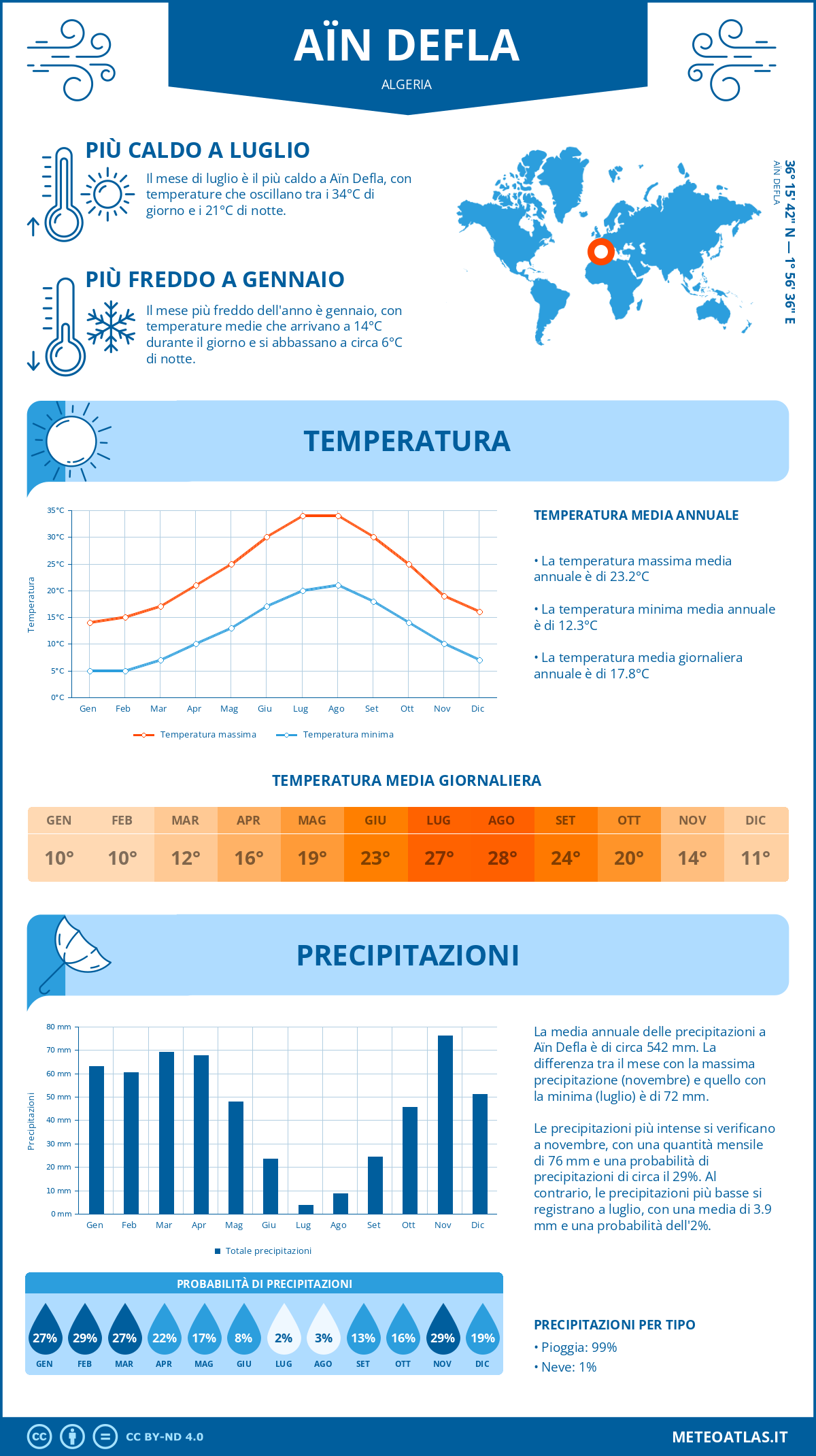 Infografica: Aïn Defla – temperature e precipitazioni mensili con grafici sulle tendenze climatiche annuali Infografica: Aïn Defla (Algeria) – temperature e precipitazioni mensili con grafici sulle tendenze climatiche annuali