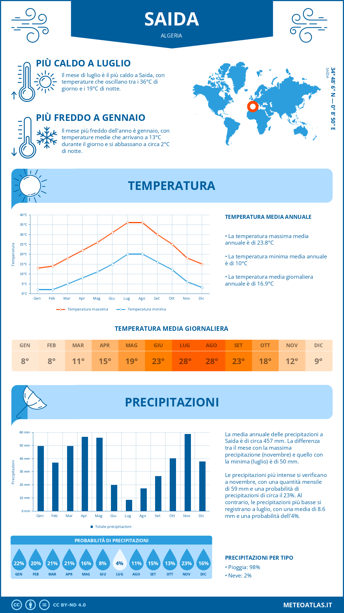 Infografica: Saida – temperature e precipitazioni mensili con grafici sulle tendenze climatiche annuali Infografica: Saida (Algeria) – temperature e precipitazioni mensili con grafici sulle tendenze climatiche annuali
