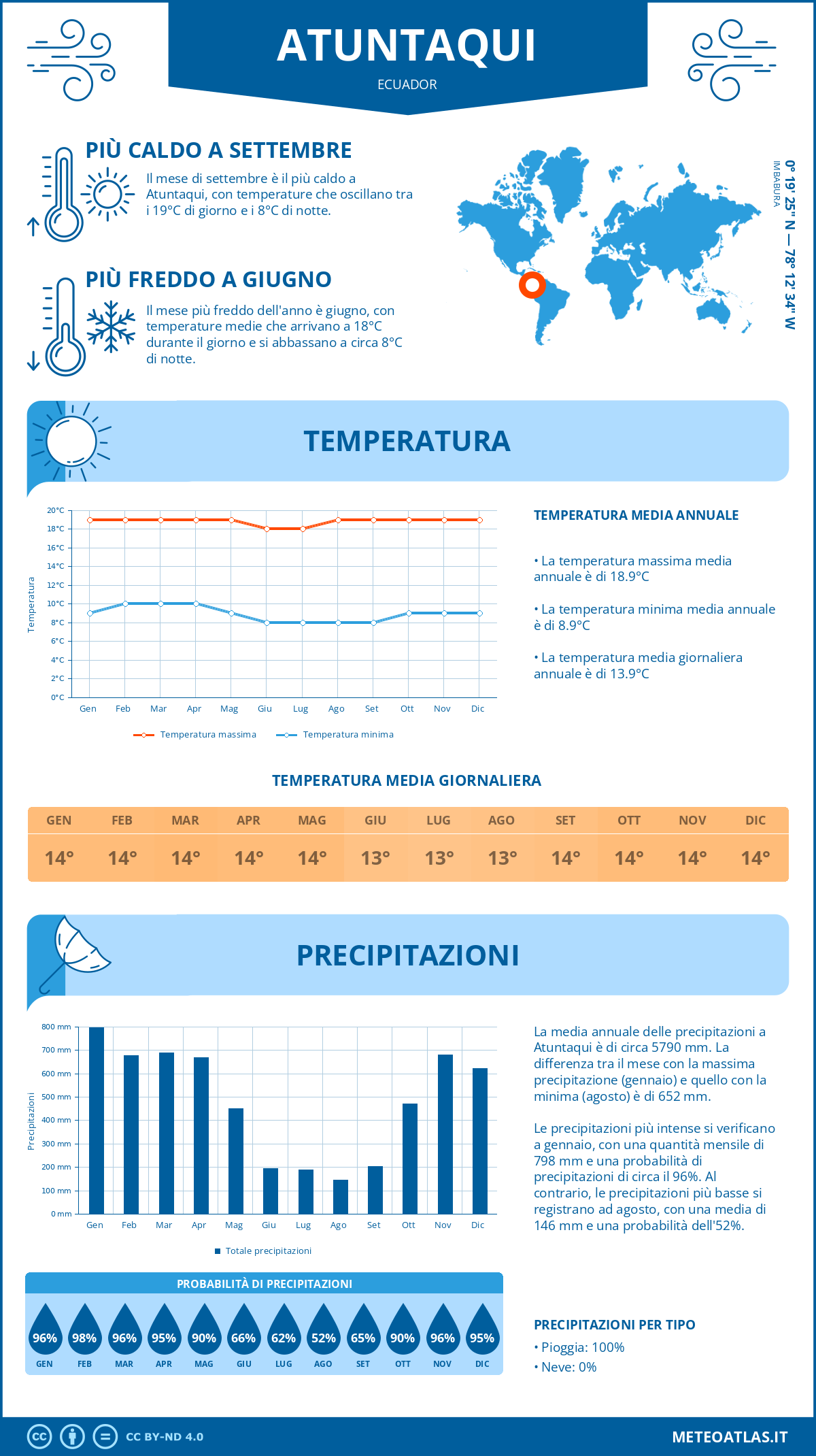 Infografica: Atuntaqui – temperature e precipitazioni mensili con grafici sulle tendenze climatiche annuali Infografica: Atuntaqui (Ecuador) – temperature e precipitazioni mensili con grafici sulle tendenze climatiche annuali