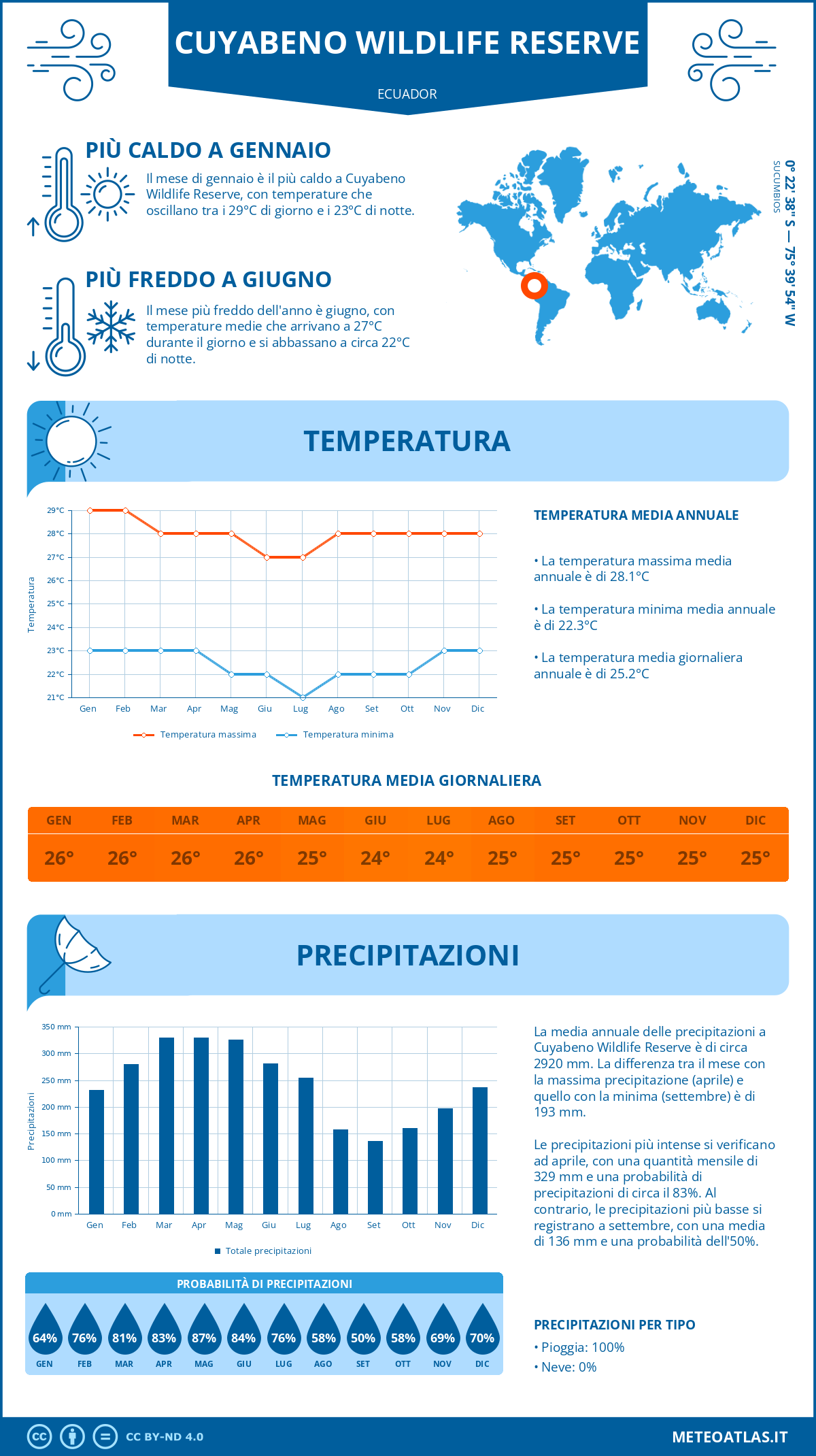 Infografica: Cuyabeno Wildlife Reserve (Ecuador) - temperature e precipitazioni mensili con grafici sulle tendenze climatiche annuali
