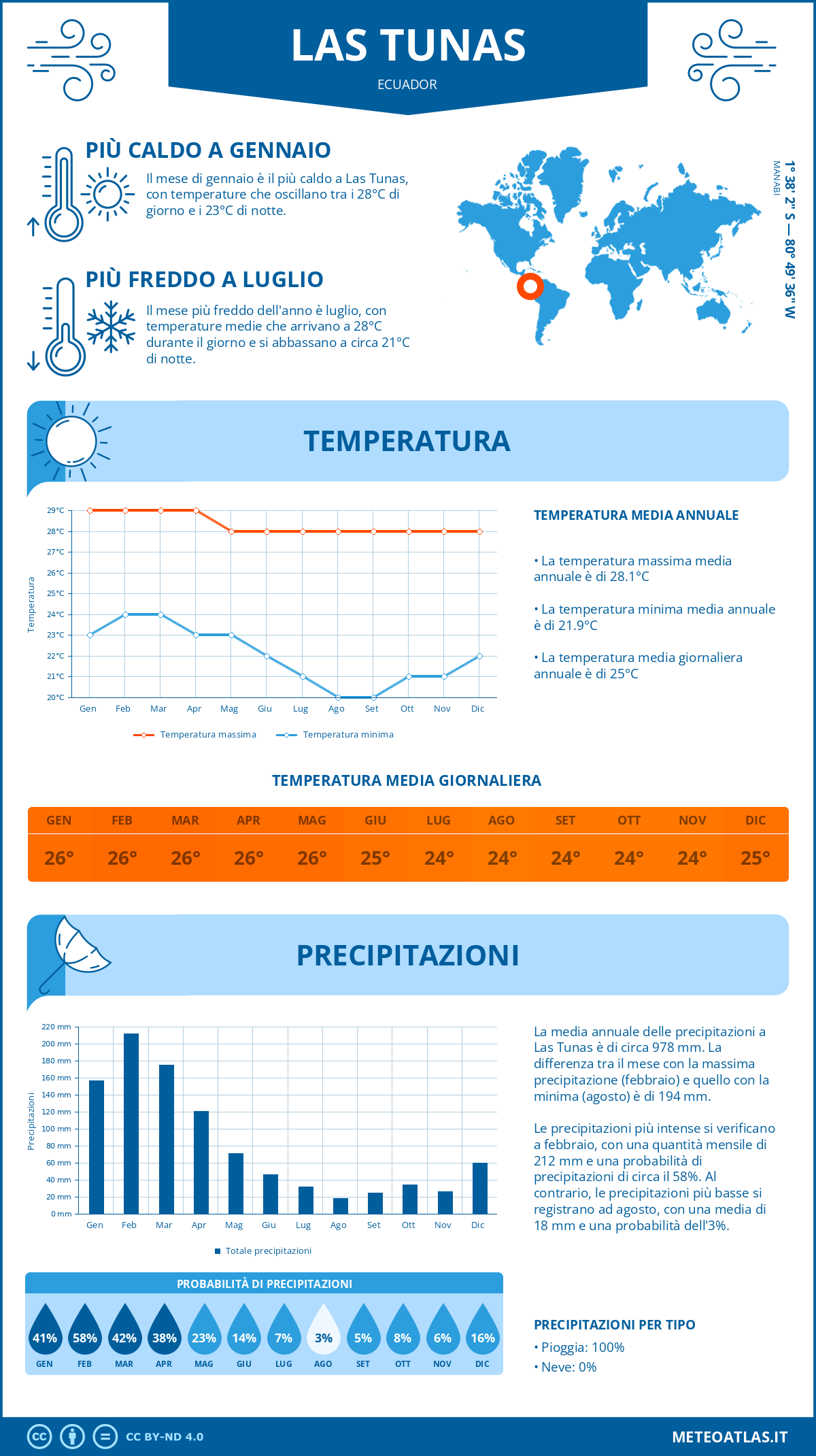 Infografica: Las Tunas (Ecuador) - temperature e precipitazioni mensili con grafici sulle tendenze climatiche annuali