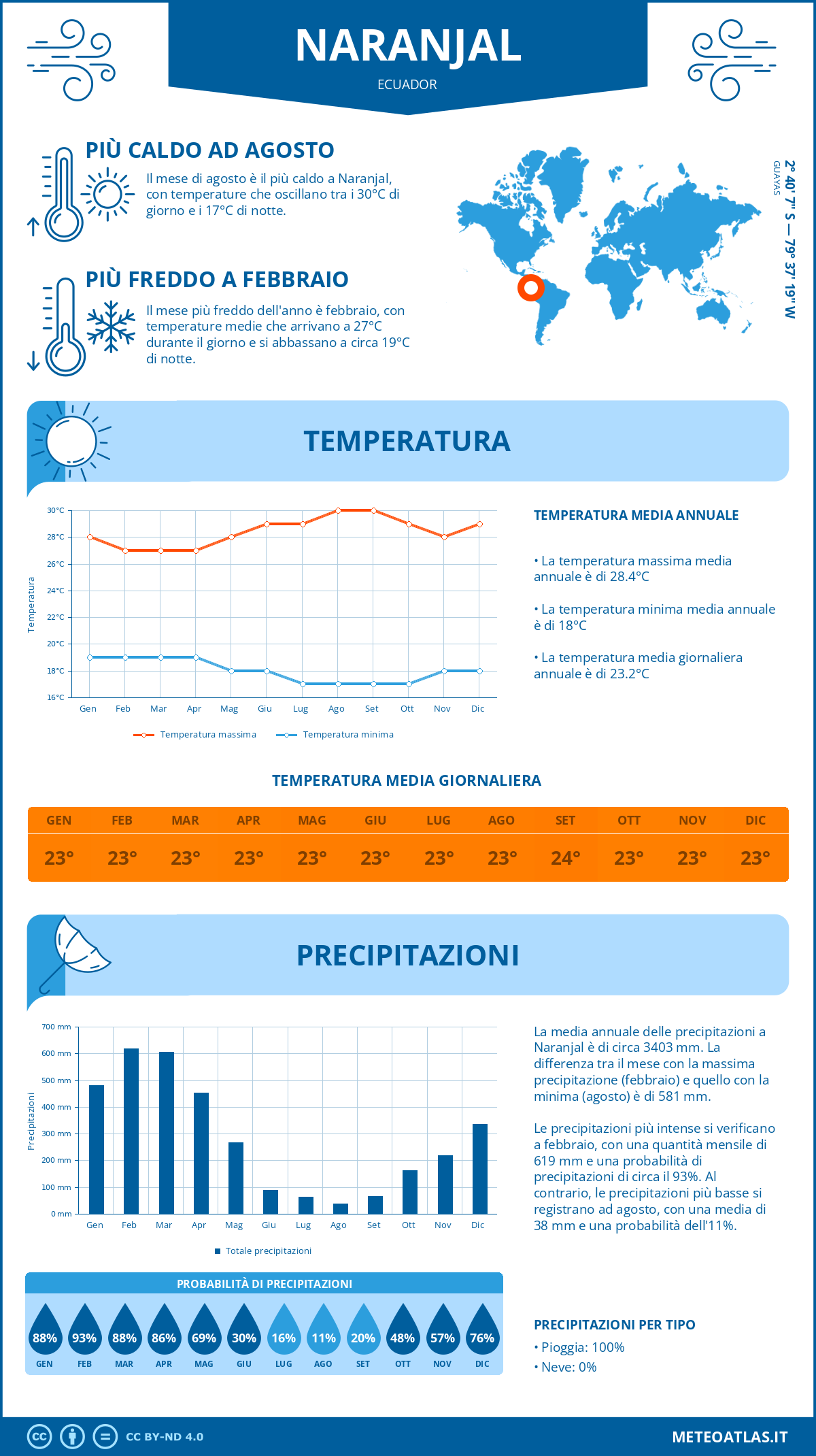 Infografica: Naranjal – temperature e precipitazioni mensili con grafici sulle tendenze climatiche annuali Infografica: Naranjal (Ecuador) – temperature e precipitazioni mensili con grafici sulle tendenze climatiche annuali
