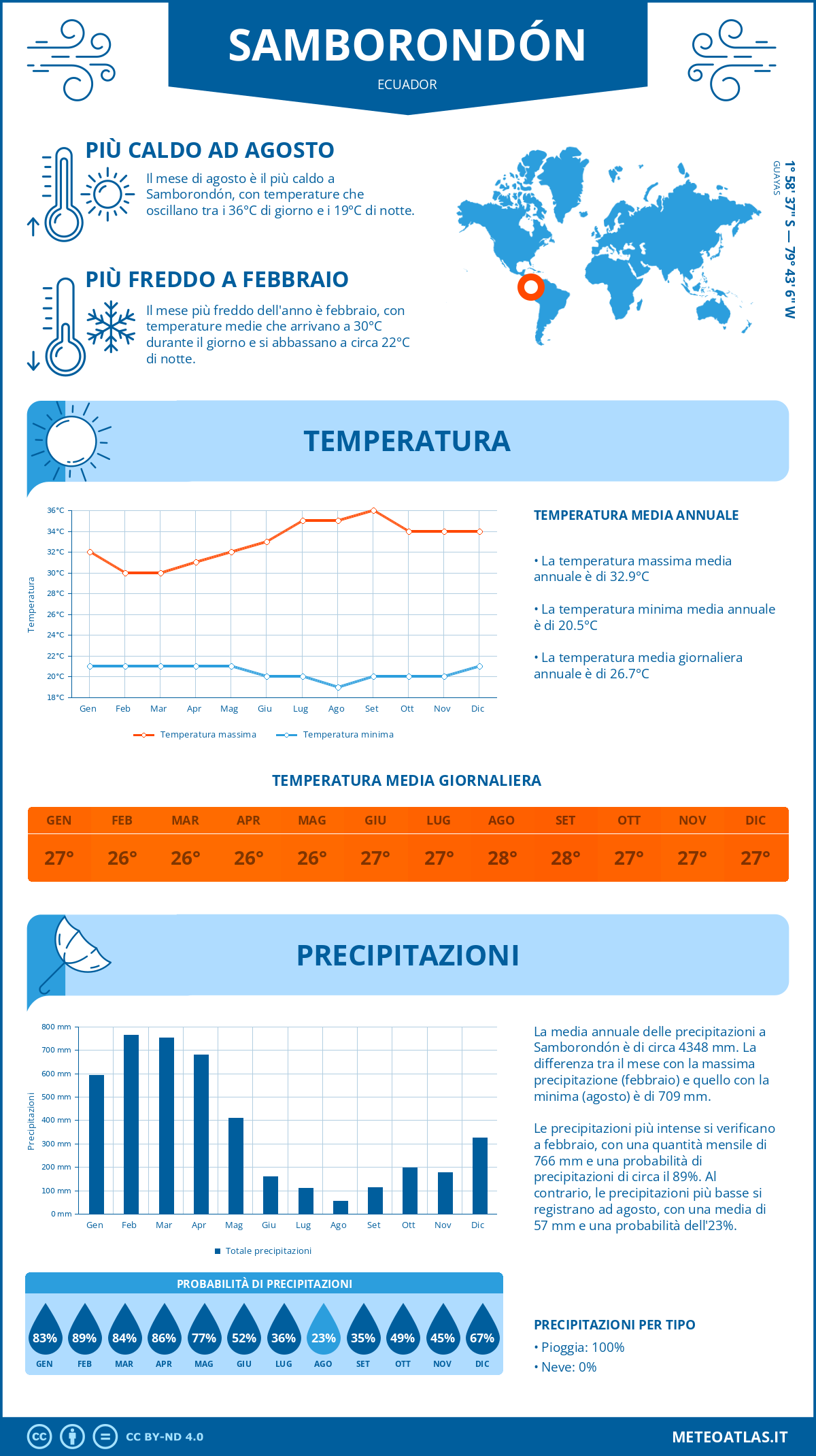 Infografica: Samborondón – temperature e precipitazioni mensili con grafici sulle tendenze climatiche annuali Infografica: Samborondón (Ecuador) – temperature e precipitazioni mensili con grafici sulle tendenze climatiche annuali