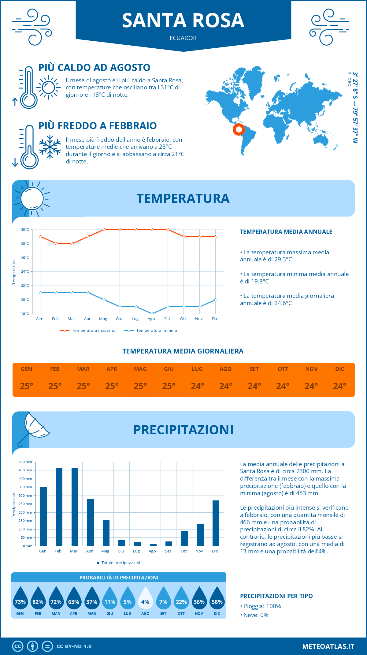 Infografica: Santa Rosa – temperature e precipitazioni mensili con grafici sulle tendenze climatiche annuali Infografica: Santa Rosa (Ecuador) – temperature e precipitazioni mensili con grafici sulle tendenze climatiche annuali