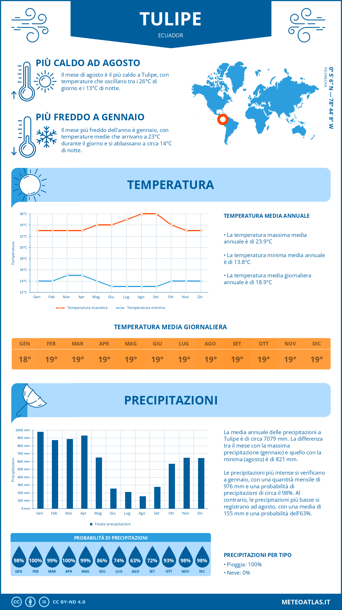 Infografica: Tulipe (Ecuador) - temperature e precipitazioni mensili con grafici sulle tendenze climatiche annuali
