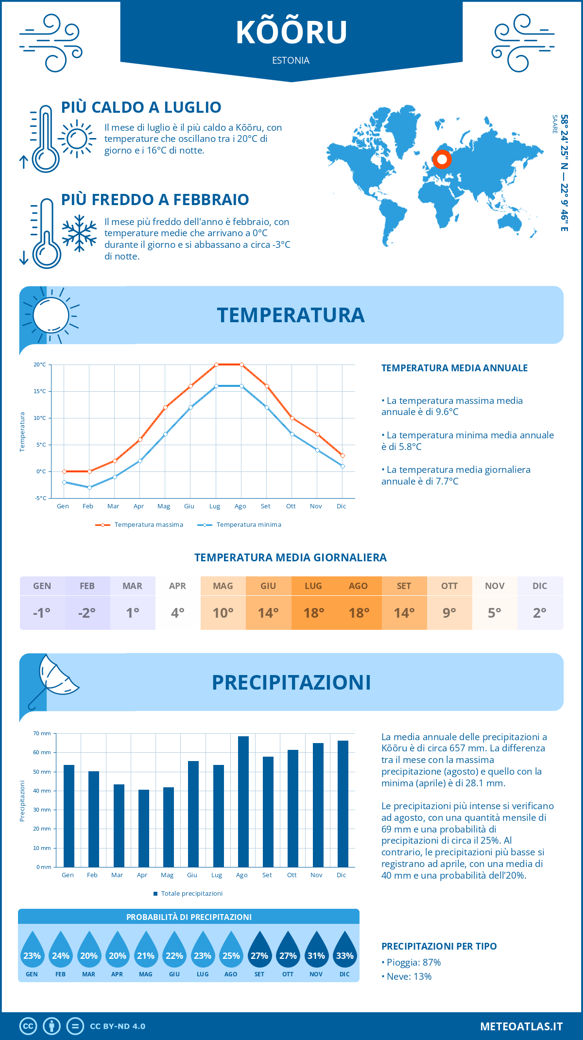 Infografica: Kõõru – temperature e precipitazioni mensili con grafici sulle tendenze climatiche annuali Infografica: Kõõru (Estonia) – temperature e precipitazioni mensili con grafici sulle tendenze climatiche annuali