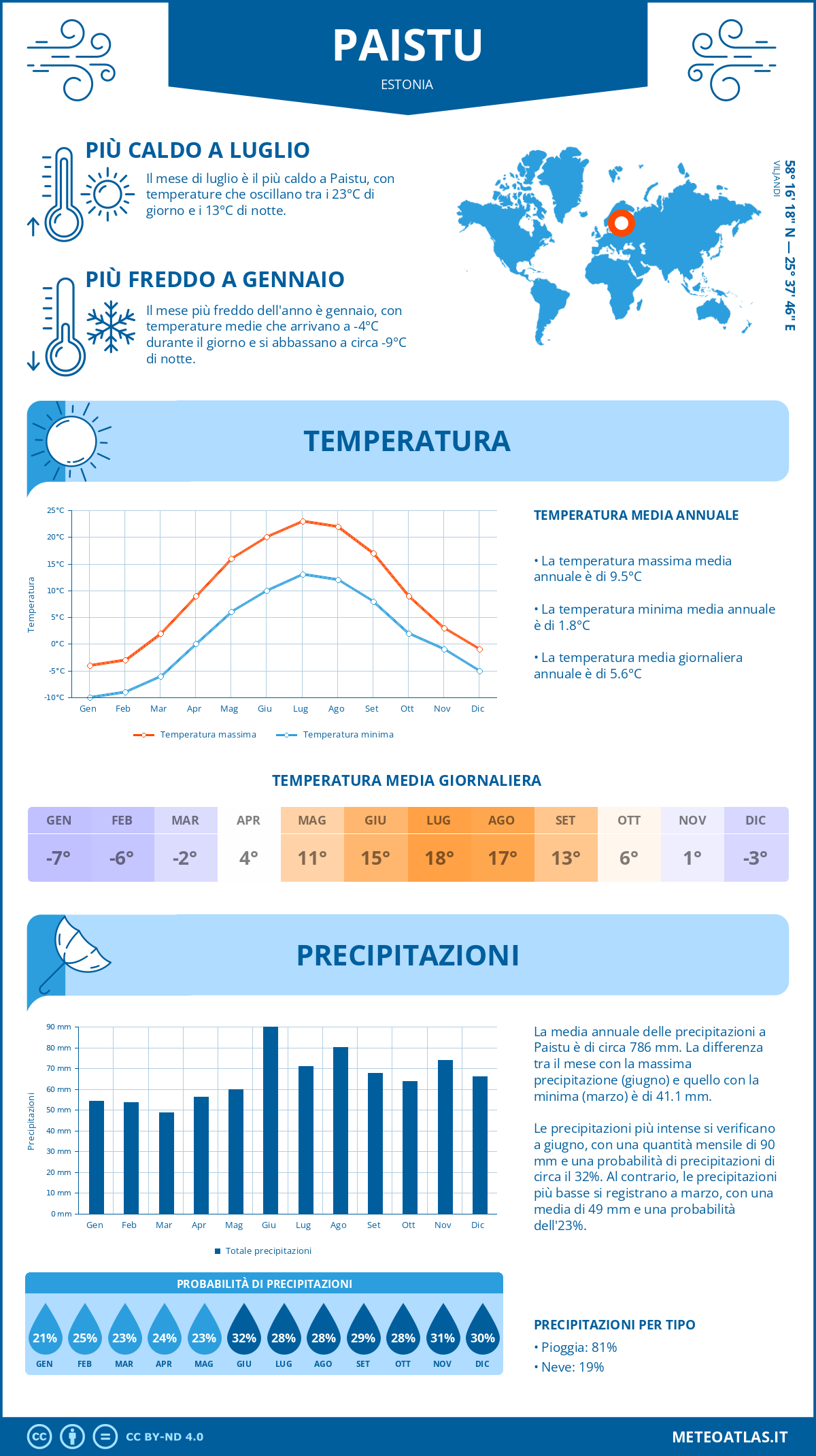Infografica: Paistu – temperature e precipitazioni mensili con grafici sulle tendenze climatiche annuali Infografica: Paistu (Estonia) – temperature e precipitazioni mensili con grafici sulle tendenze climatiche annuali