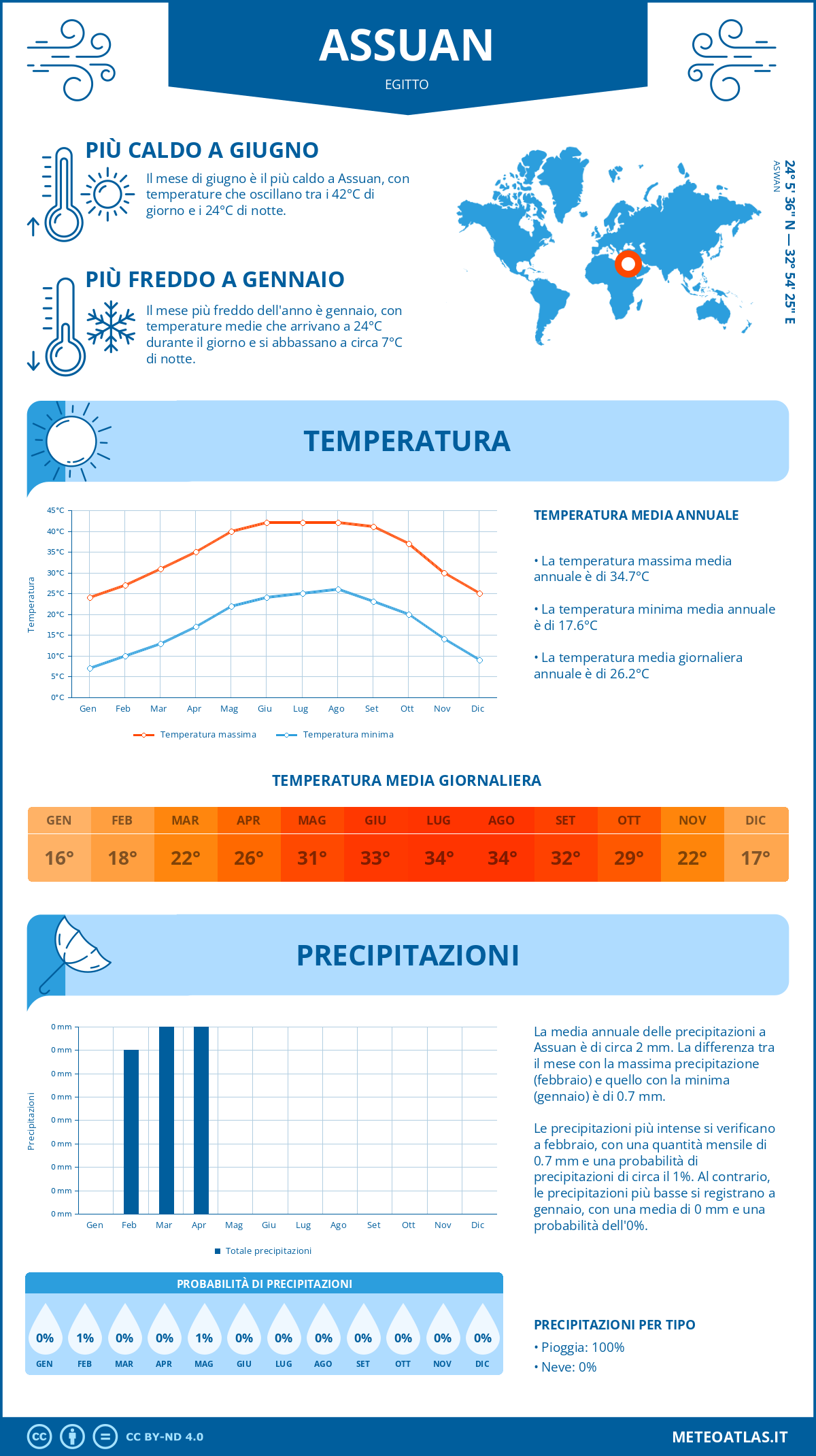 Infografica: Assuan (Egitto) – temperature e precipitazioni mensili con grafici sulle tendenze climatiche annuali
