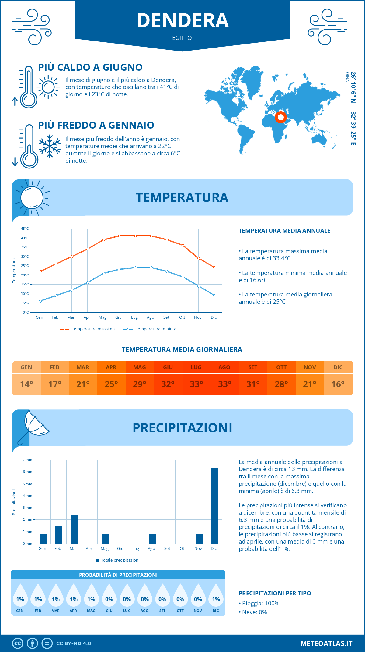 Infografica: Dendera – temperature e precipitazioni mensili con grafici sulle tendenze climatiche annuali Infografica: Dendera (Egitto) – temperature e precipitazioni mensili con grafici sulle tendenze climatiche annuali