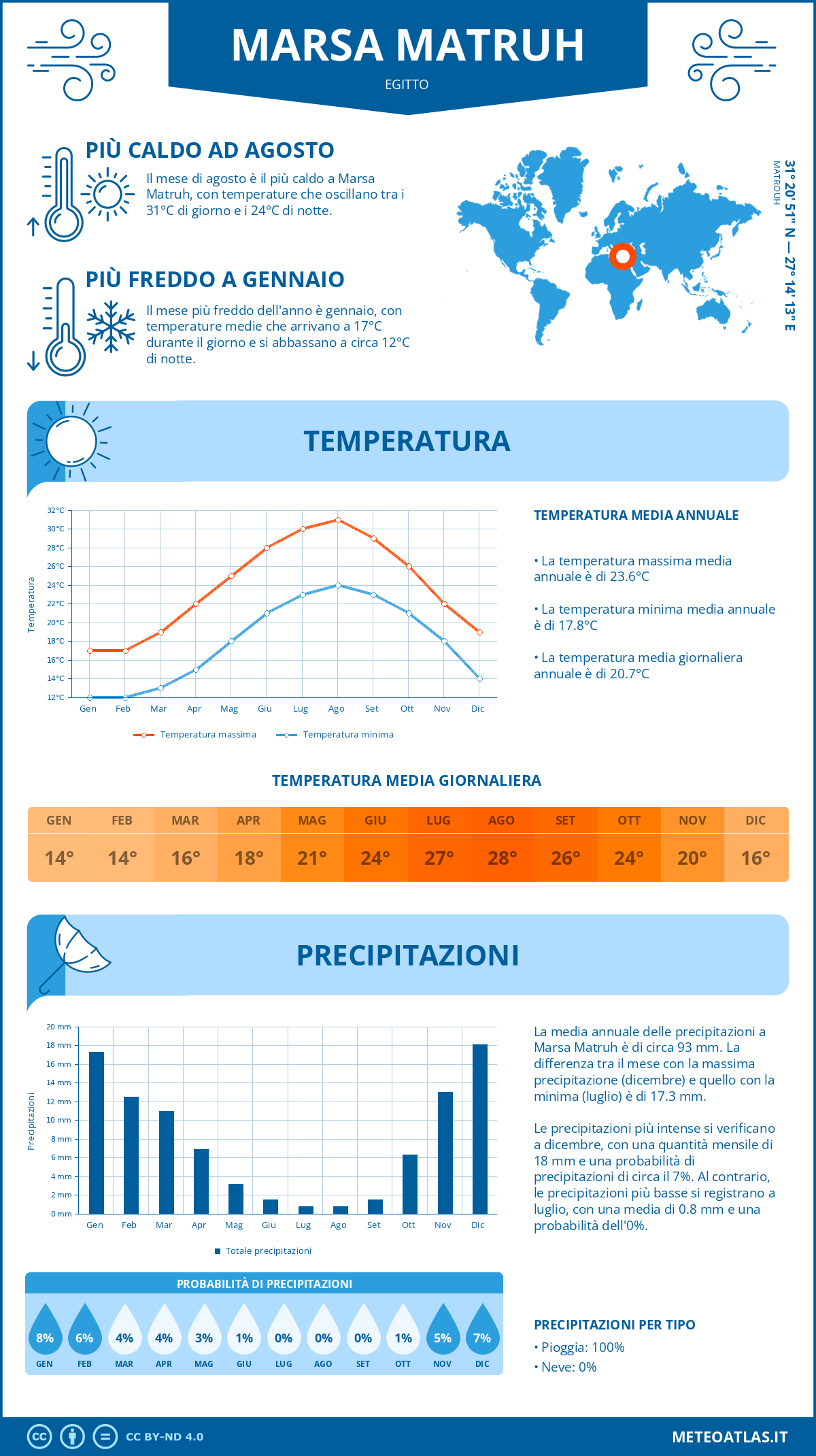 Infografica: Marsa Matruh (Egitto) – temperature e precipitazioni mensili con grafici sulle tendenze climatiche annuali