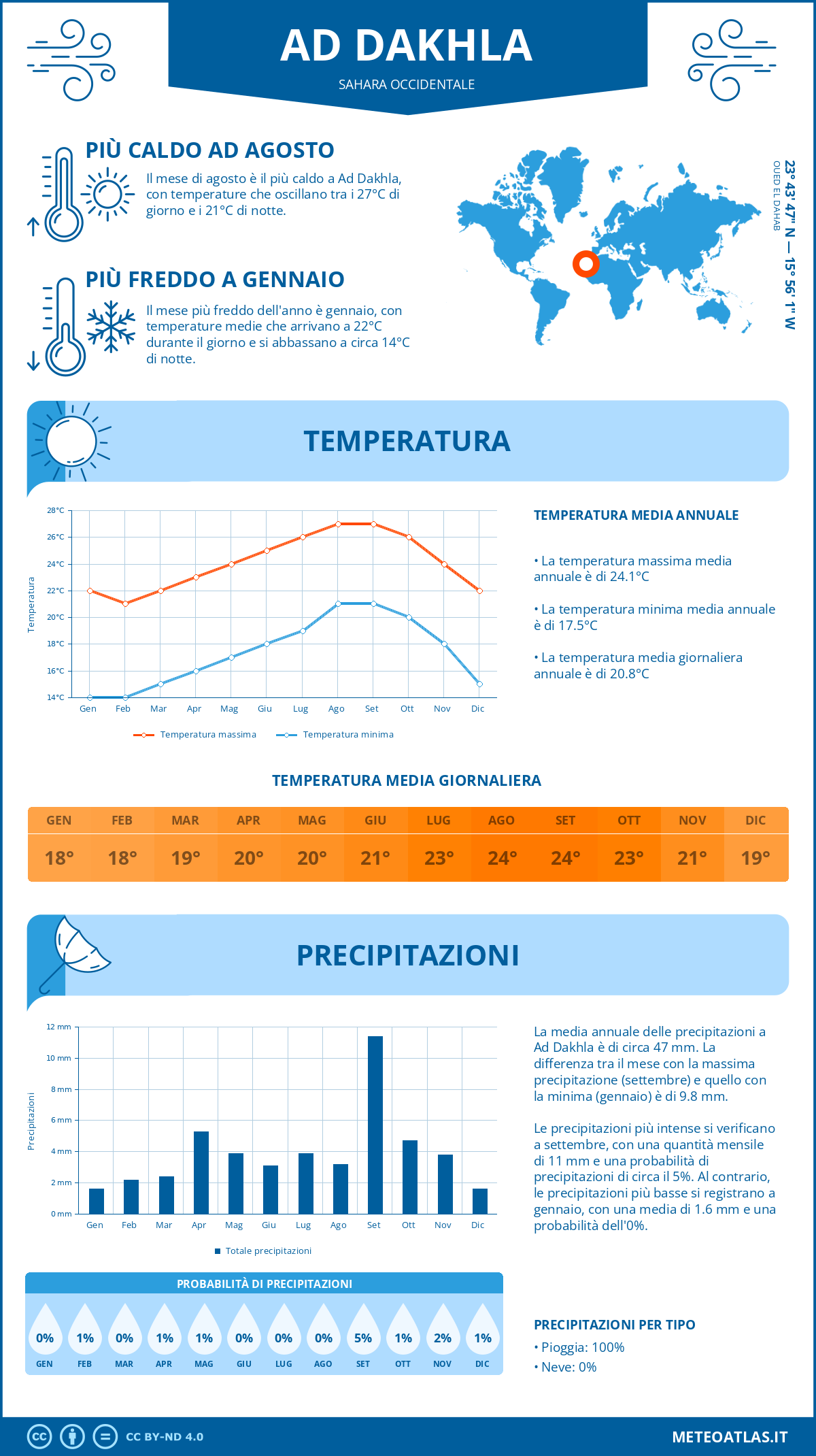 Infografica: Ad Dakhla – temperature e precipitazioni mensili con grafici sulle tendenze climatiche annuali Infografica: Ad Dakhla (Sahara Occidentale) – temperature e precipitazioni mensili con grafici sulle tendenze climatiche annuali
