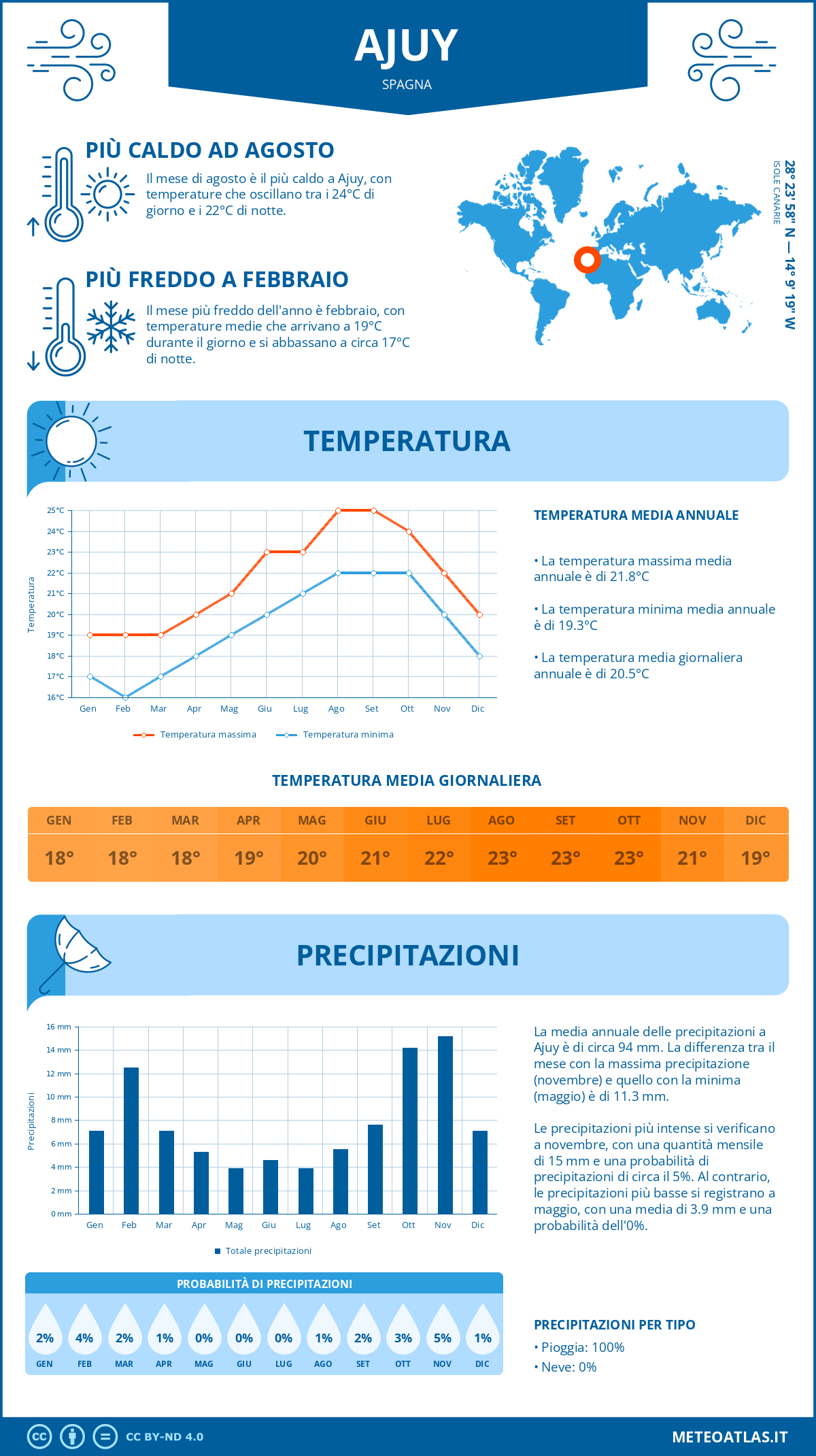 Infografica: Ajuy – temperature e precipitazioni mensili con grafici sulle tendenze climatiche annuali Infografica: Ajuy (Spagna) – temperature e precipitazioni mensili con grafici sulle tendenze climatiche annuali