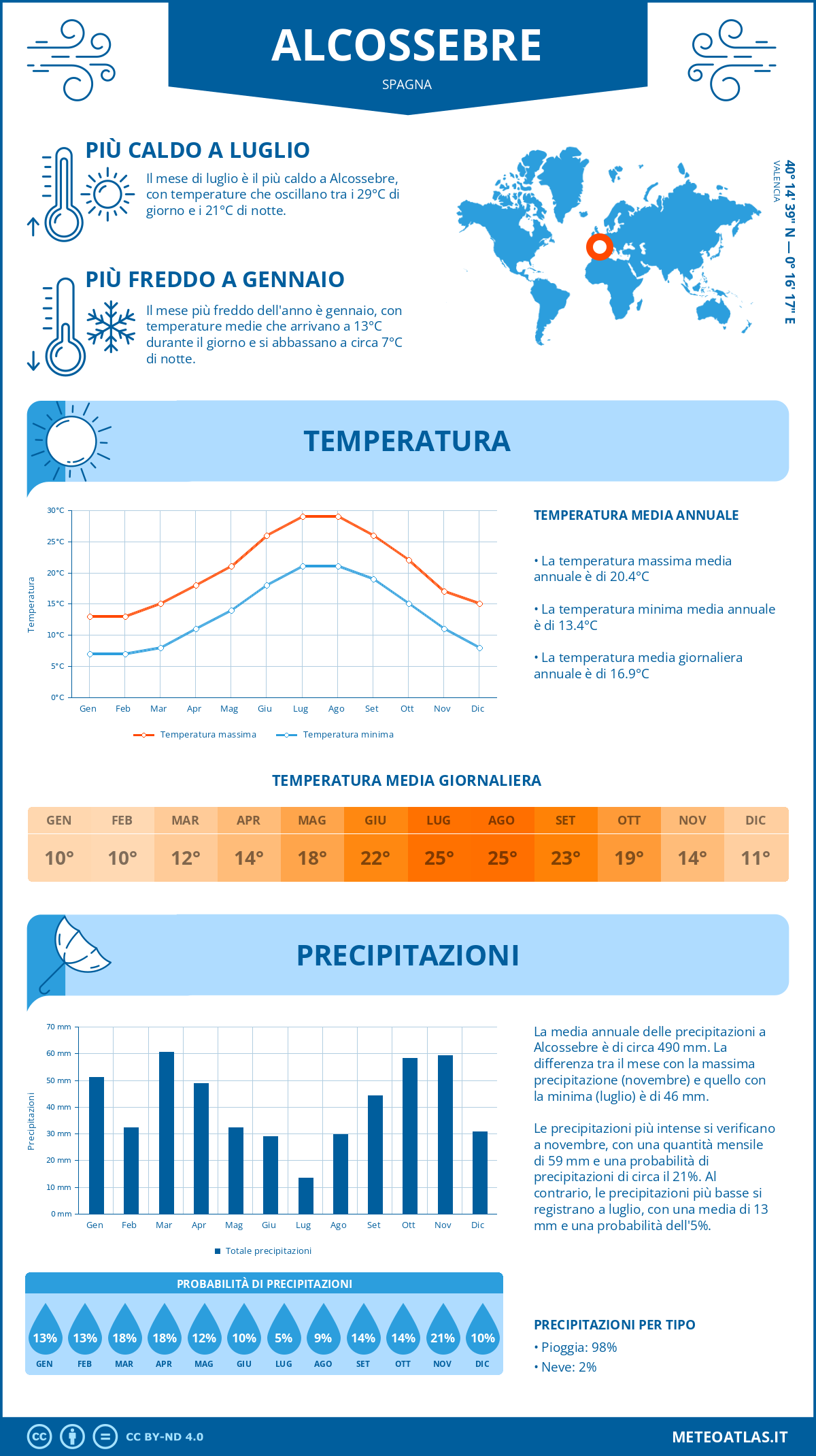 Infografica: Alcossebre (Spagna) – temperature e precipitazioni mensili con grafici sulle tendenze climatiche annuali