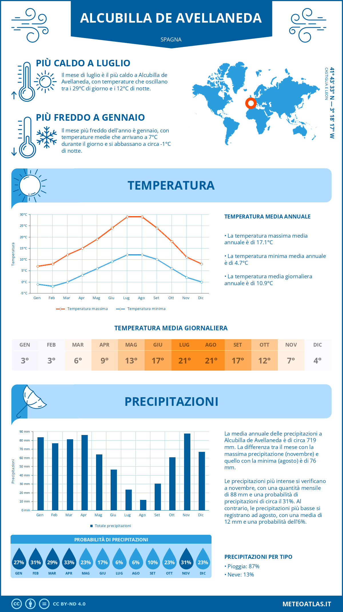 Infografica: Alcubilla de Avellaneda – temperature e precipitazioni mensili con grafici sulle tendenze climatiche annuali Infografica: Alcubilla de Avellaneda (Spagna) – temperature e precipitazioni mensili con grafici sulle tendenze climatiche annuali