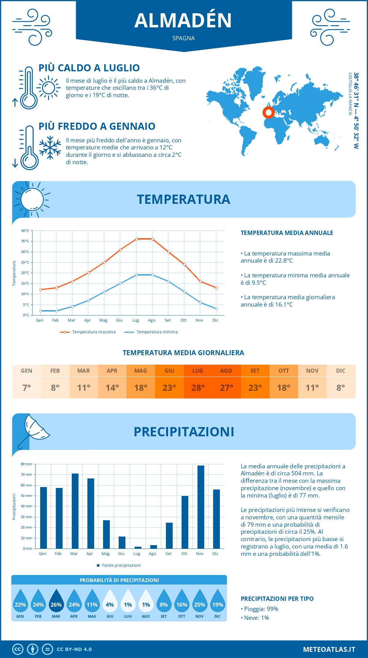 Infografica: Almadén – temperature e precipitazioni mensili con grafici sulle tendenze climatiche annuali Infografica: Almadén (Spagna) – temperature e precipitazioni mensili con grafici sulle tendenze climatiche annuali