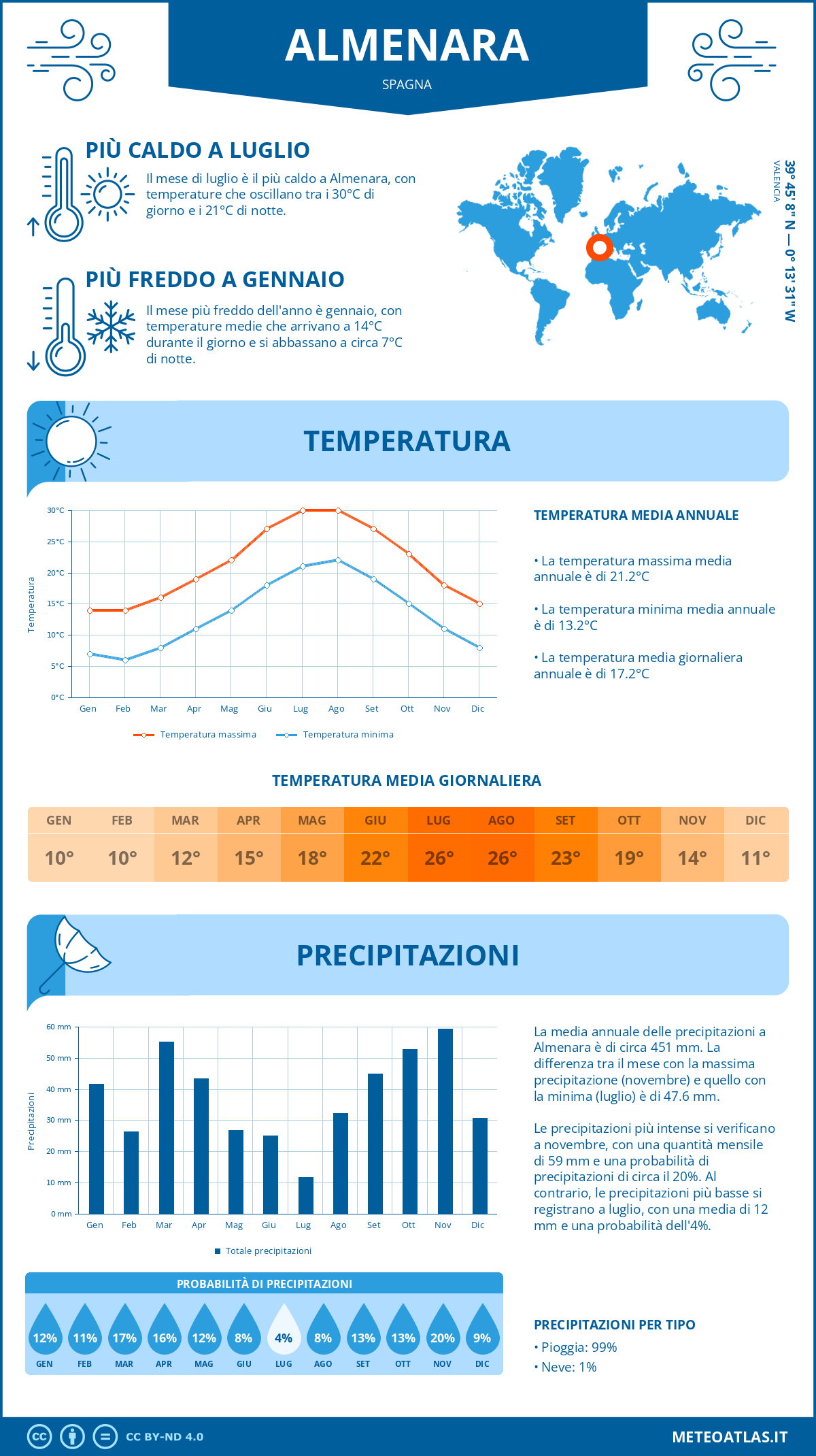 Infografica: Almenara – temperature e precipitazioni mensili con grafici sulle tendenze climatiche annuali Infografica: Almenara (Spagna) – temperature e precipitazioni mensili con grafici sulle tendenze climatiche annuali