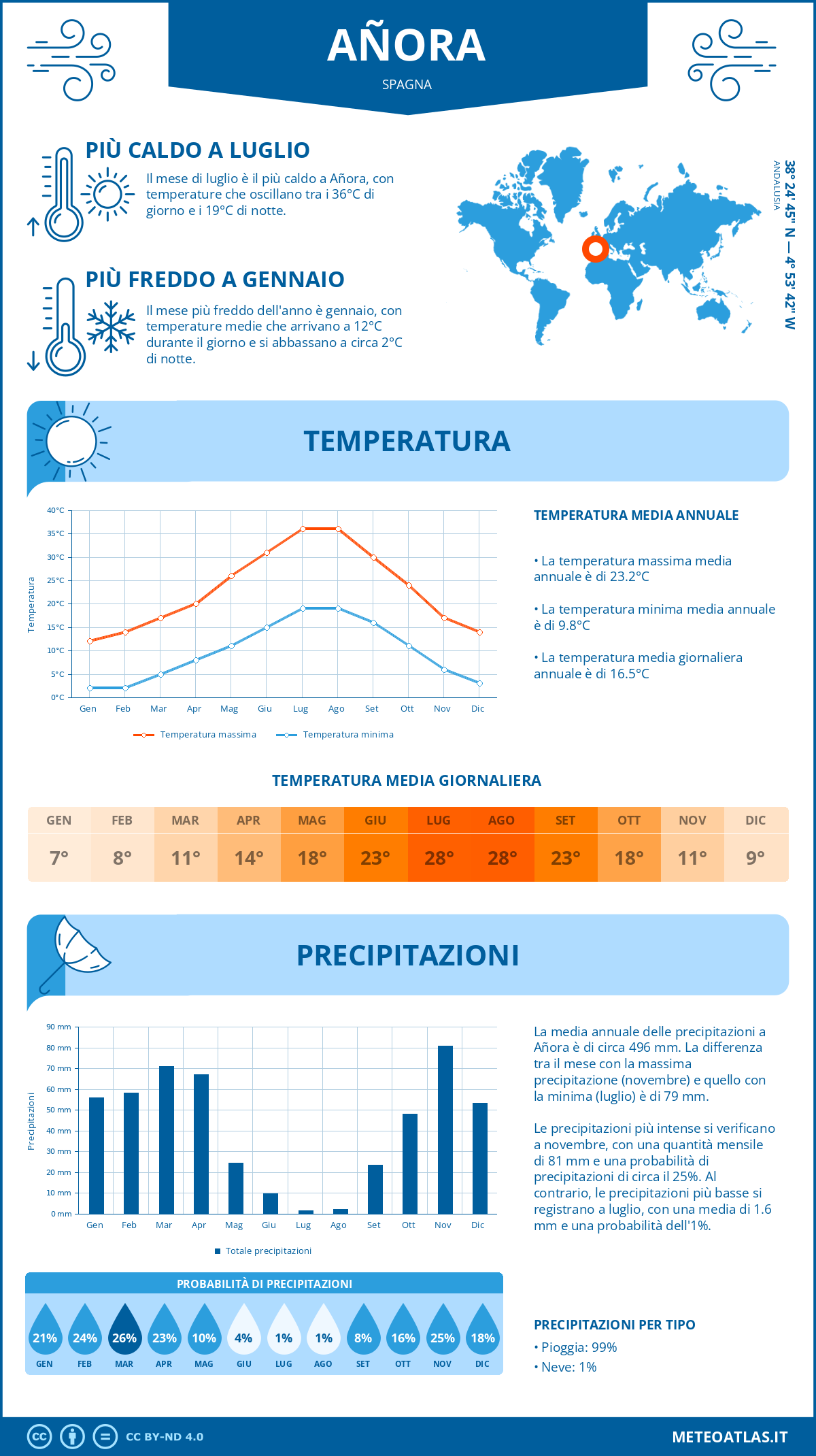 Infografica: Añora – temperature e precipitazioni mensili con grafici sulle tendenze climatiche annuali Infografica: Añora (Spagna) – temperature e precipitazioni mensili con grafici sulle tendenze climatiche annuali