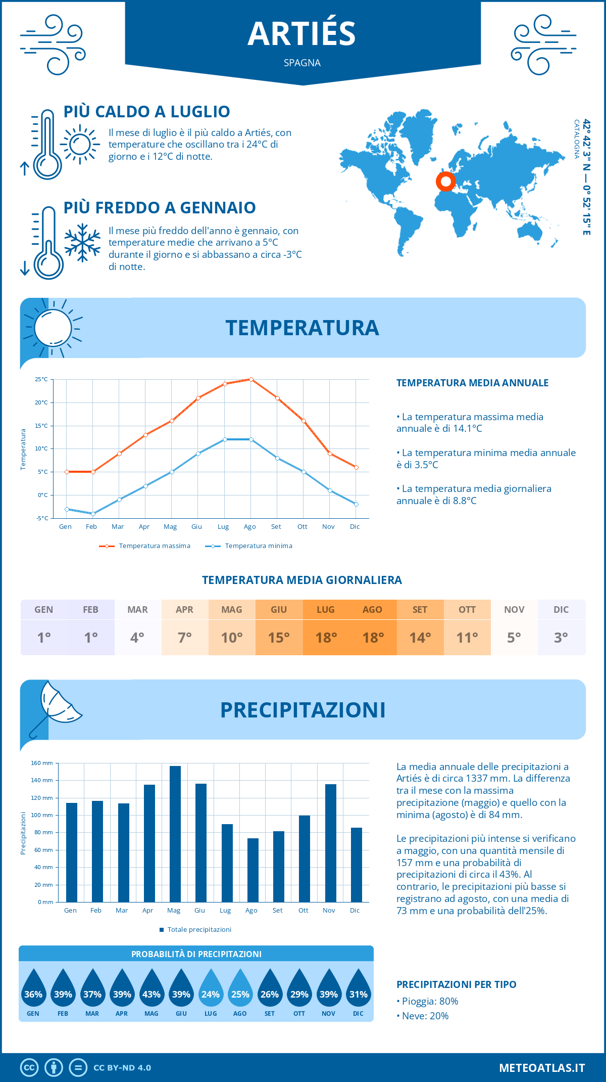 Infografica: Artiés – temperature e precipitazioni mensili con grafici sulle tendenze climatiche annuali Infografica: Artiés (Spagna) – temperature e precipitazioni mensili con grafici sulle tendenze climatiche annuali