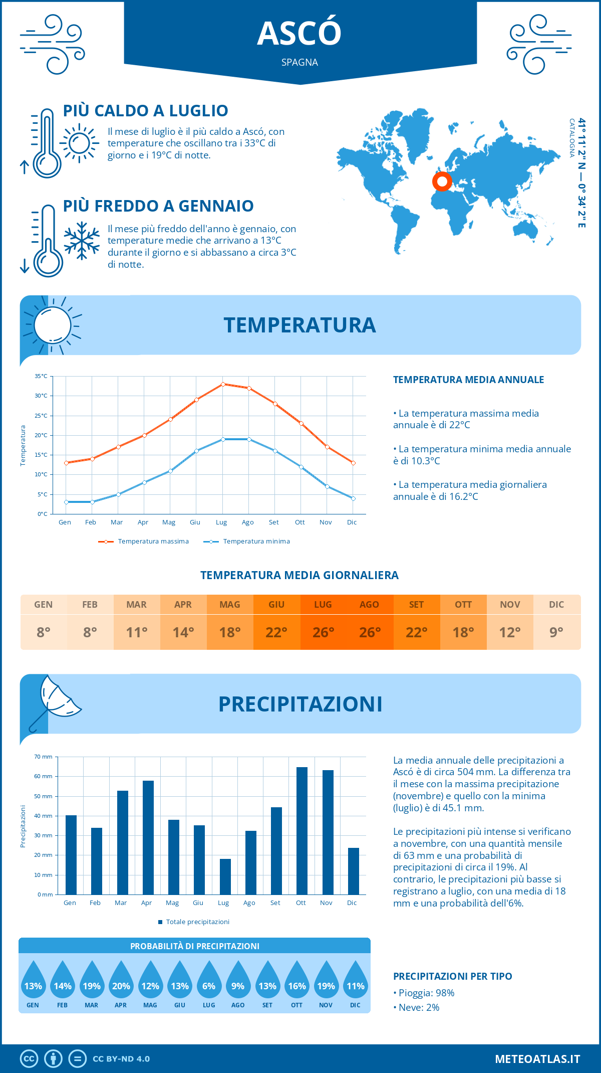 Infografica: Ascó – temperature e precipitazioni mensili con grafici sulle tendenze climatiche annuali Infografica: Ascó (Spagna) – temperature e precipitazioni mensili con grafici sulle tendenze climatiche annuali