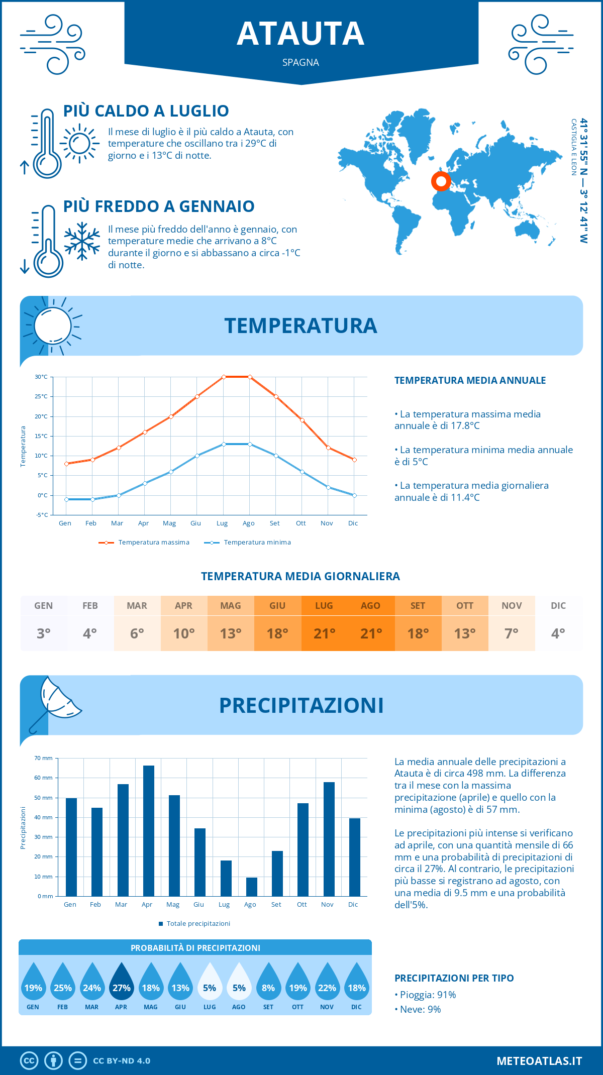 Infografica: Atauta – temperature e precipitazioni mensili con grafici sulle tendenze climatiche annuali Infografica: Atauta (Spagna) – temperature e precipitazioni mensili con grafici sulle tendenze climatiche annuali