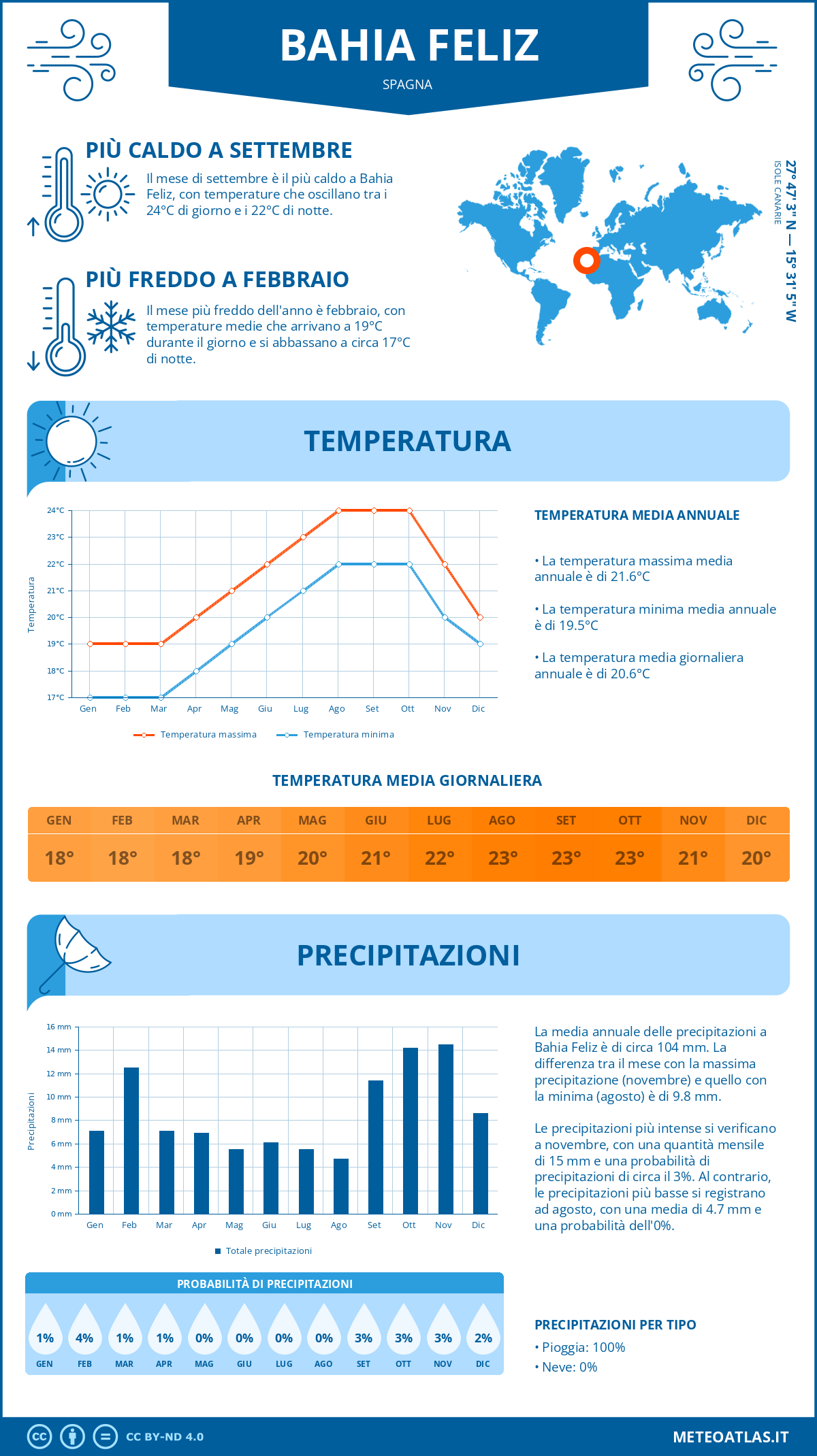 Infografica: Bahia Feliz – temperature e precipitazioni mensili con grafici sulle tendenze climatiche annuali Infografica: Bahia Feliz (Spagna) – temperature e precipitazioni mensili con grafici sulle tendenze climatiche annuali