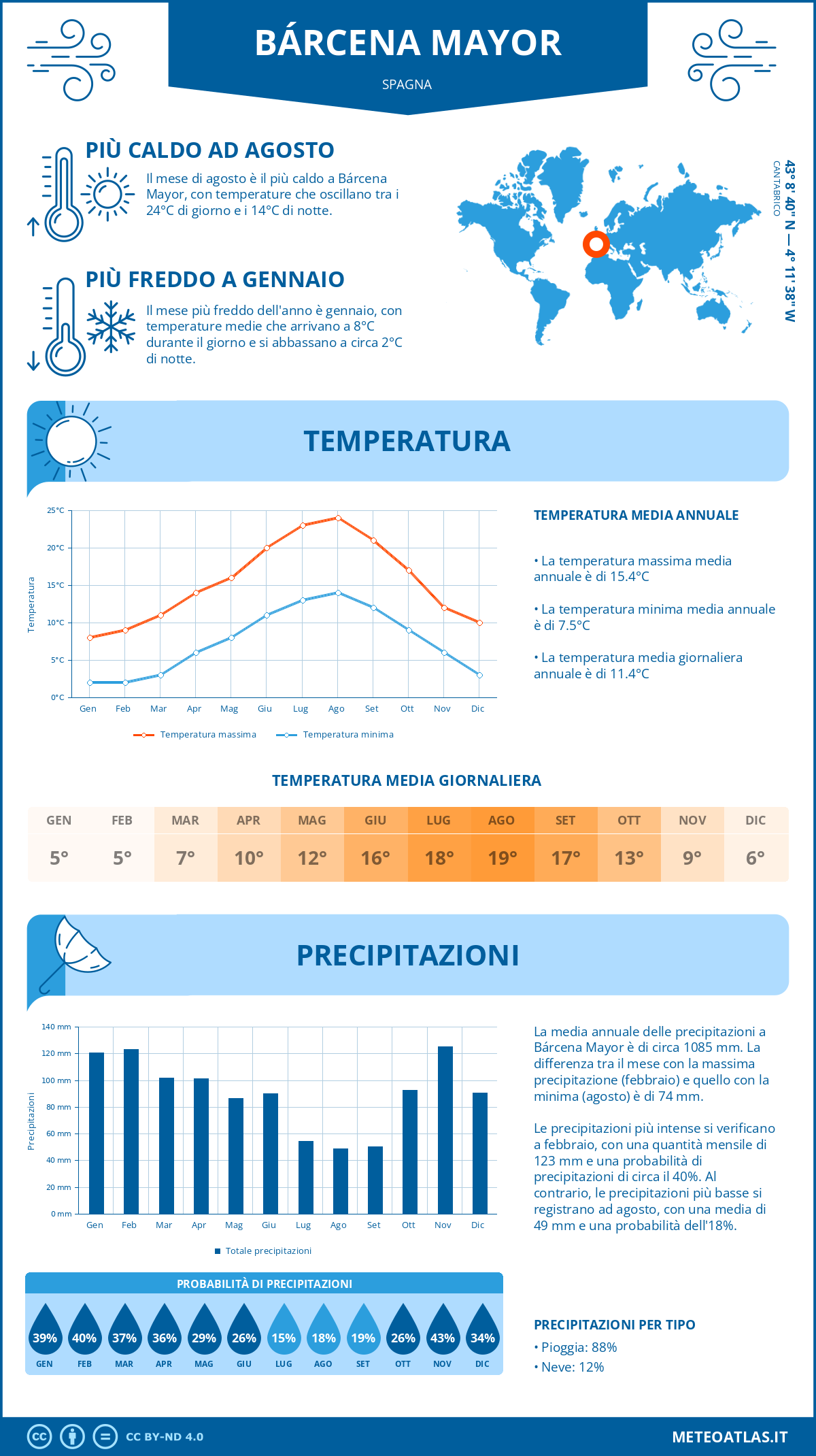 Infografica: Bárcena Mayor – temperature e precipitazioni mensili con grafici sulle tendenze climatiche annuali Infografica: Bárcena Mayor (Spagna) – temperature e precipitazioni mensili con grafici sulle tendenze climatiche annuali