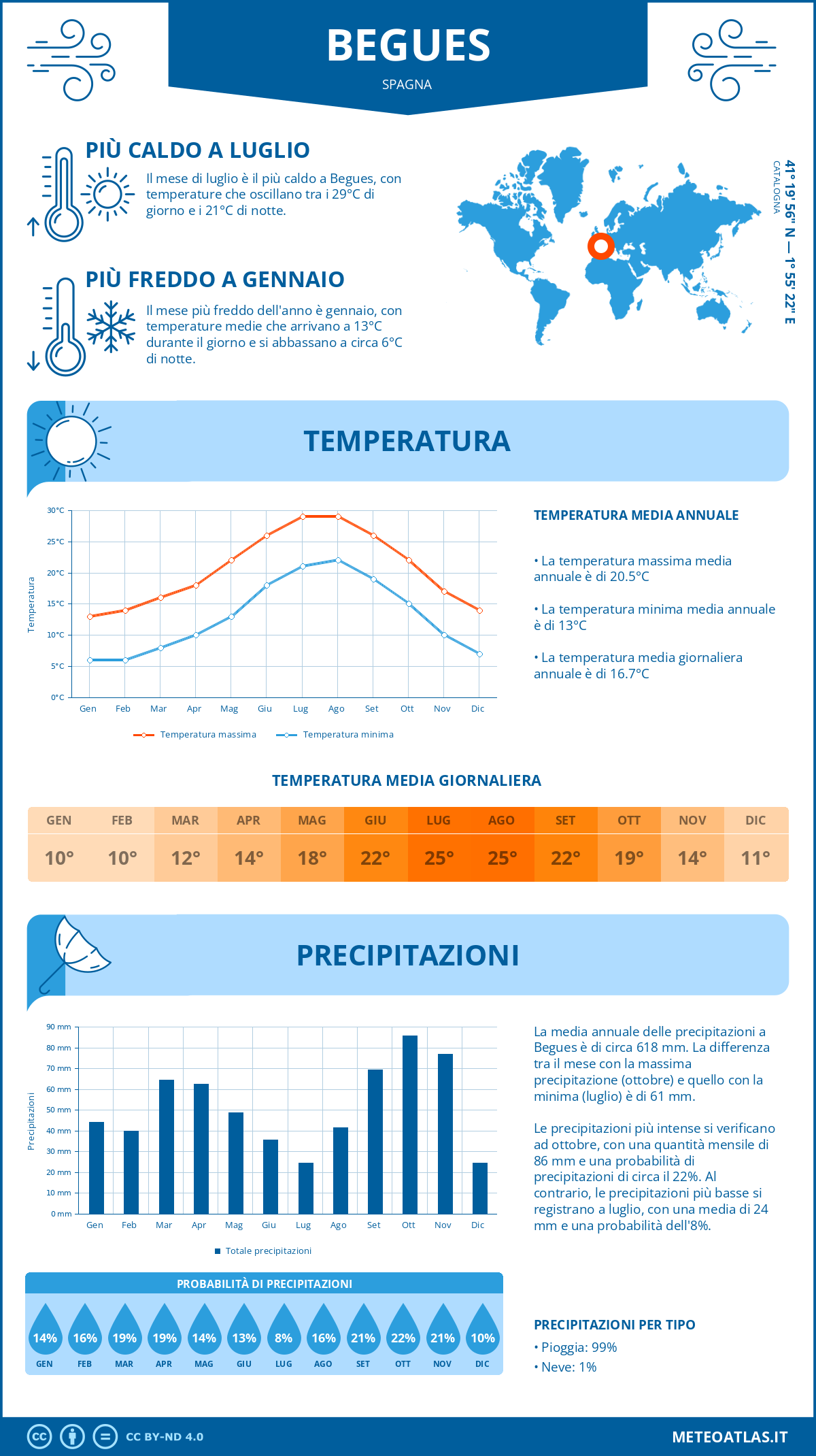 Infografica: Begues – temperature e precipitazioni mensili con grafici sulle tendenze climatiche annuali Infografica: Begues (Spagna) – temperature e precipitazioni mensili con grafici sulle tendenze climatiche annuali