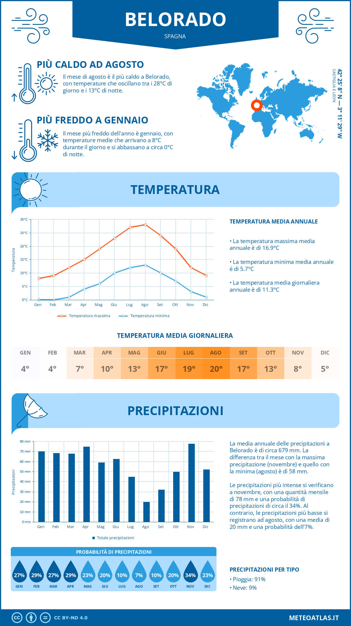 Infografica: Belorado – temperature e precipitazioni mensili con grafici sulle tendenze climatiche annuali Infografica: Belorado (Spagna) – temperature e precipitazioni mensili con grafici sulle tendenze climatiche annuali