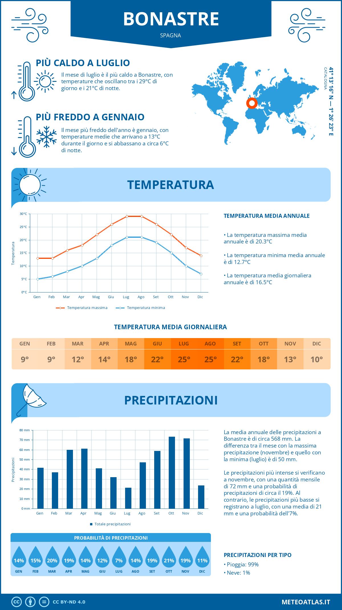 Infografica: Bonastre – temperature e precipitazioni mensili con grafici sulle tendenze climatiche annuali Infografica: Bonastre (Spagna) – temperature e precipitazioni mensili con grafici sulle tendenze climatiche annuali