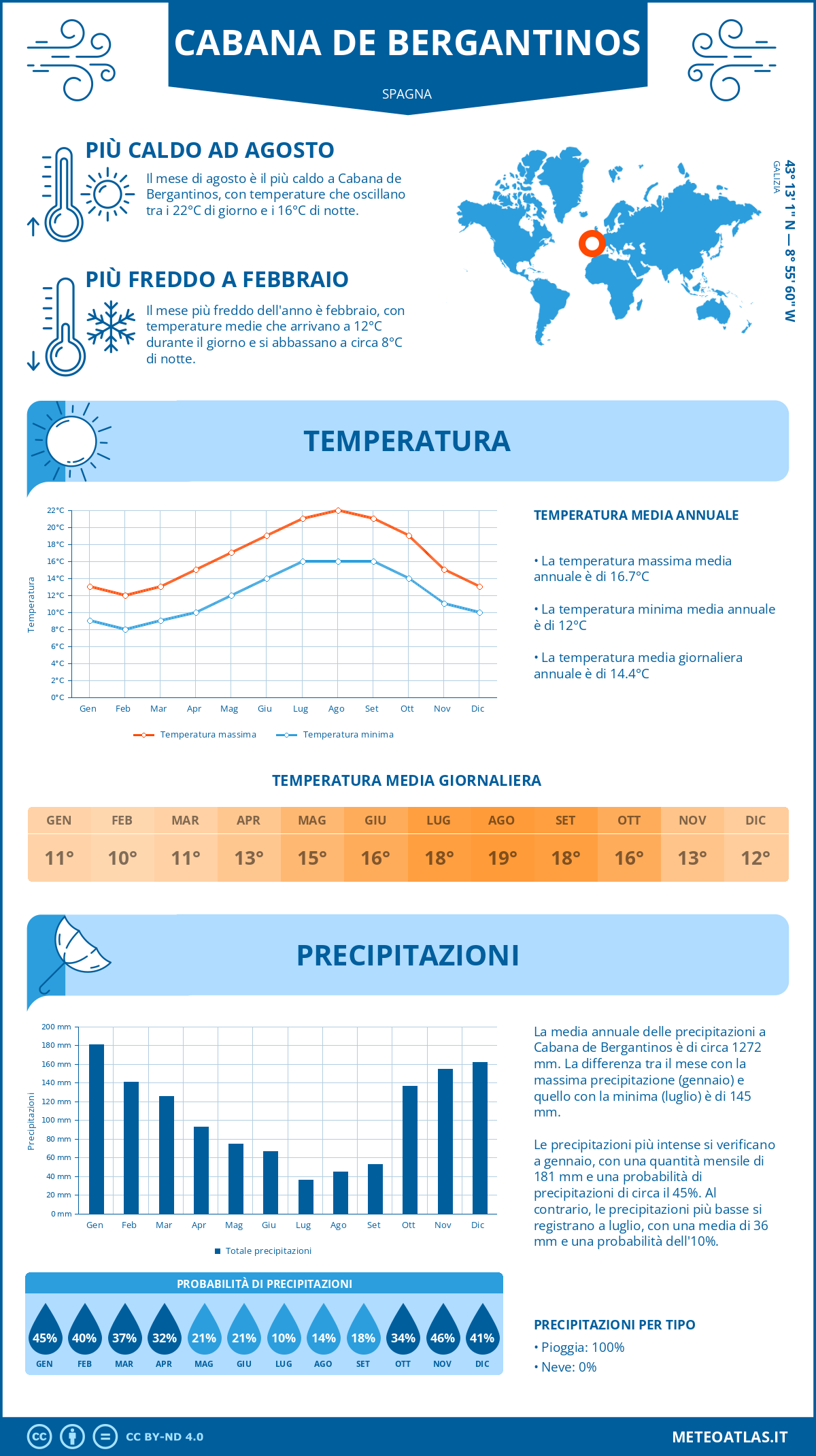 Infografica: Cabana de Bergantinos – temperature e precipitazioni mensili con grafici sulle tendenze climatiche annuali Infografica: Cabana de Bergantinos (Spagna) – temperature e precipitazioni mensili con grafici sulle tendenze climatiche annuali