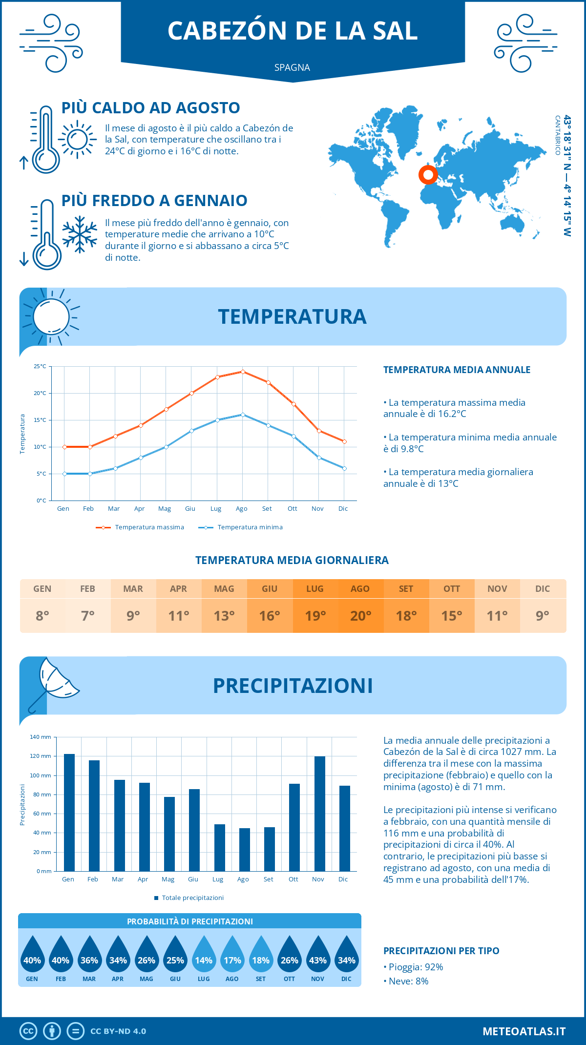 Infografica: Cabezón de la Sal – temperature e precipitazioni mensili con grafici sulle tendenze climatiche annuali Infografica: Cabezón de la Sal (Spagna) – temperature e precipitazioni mensili con grafici sulle tendenze climatiche annuali