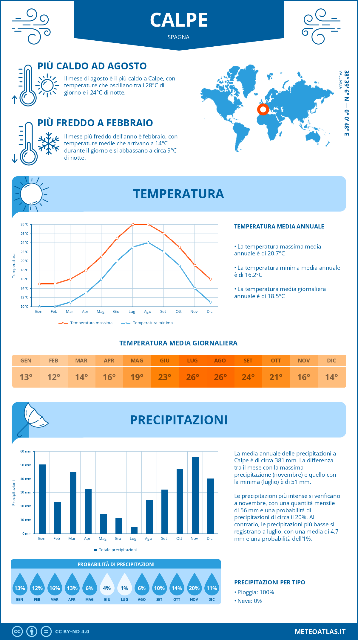 Infografica: Calpe – temperature e precipitazioni mensili con grafici sulle tendenze climatiche annuali Infografica: Calpe (Spagna) – temperature e precipitazioni mensili con grafici sulle tendenze climatiche annuali