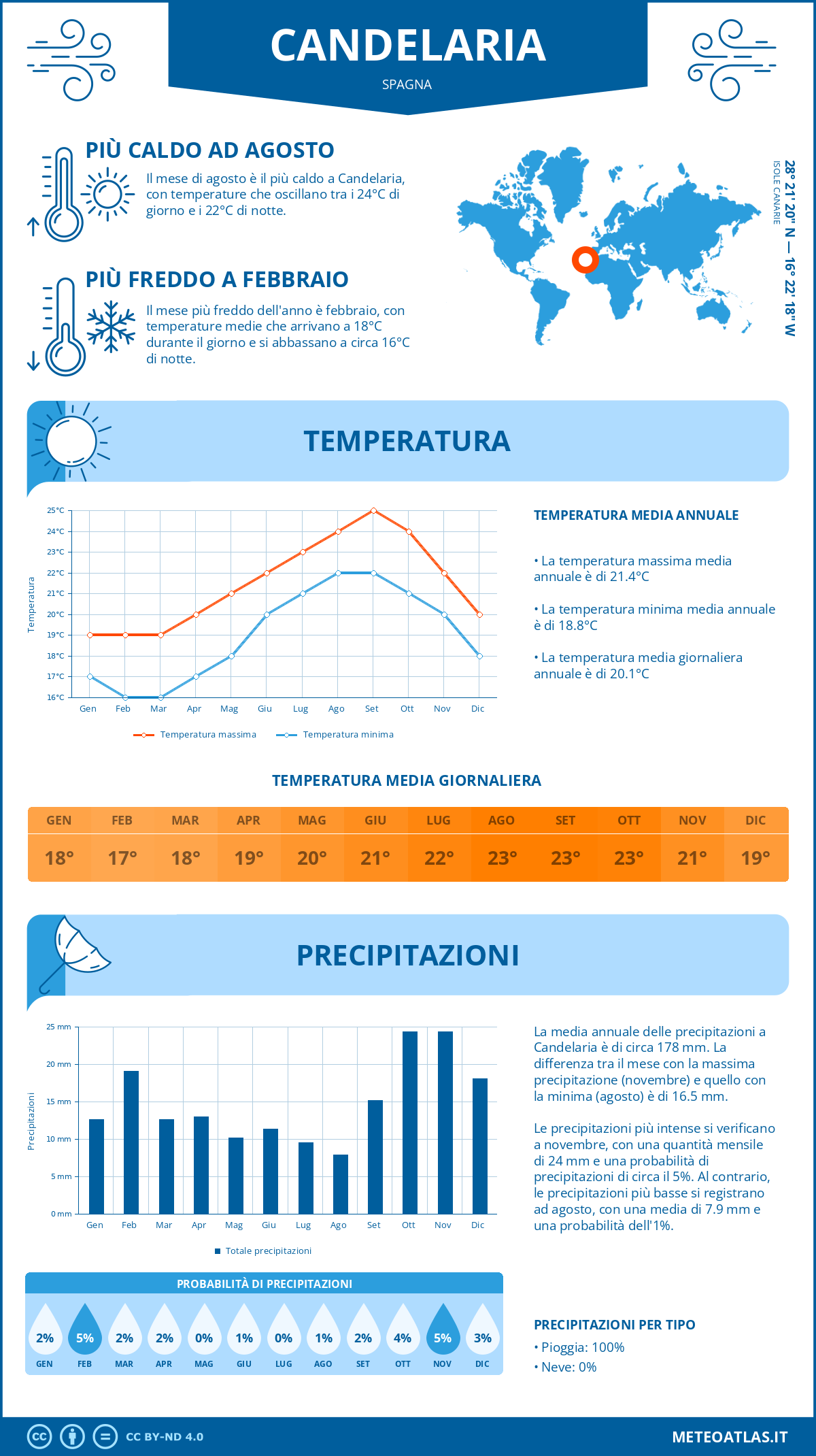 Infografica: Candelaria – temperature e precipitazioni mensili con grafici sulle tendenze climatiche annuali Infografica: Candelaria (Spagna) – temperature e precipitazioni mensili con grafici sulle tendenze climatiche annuali